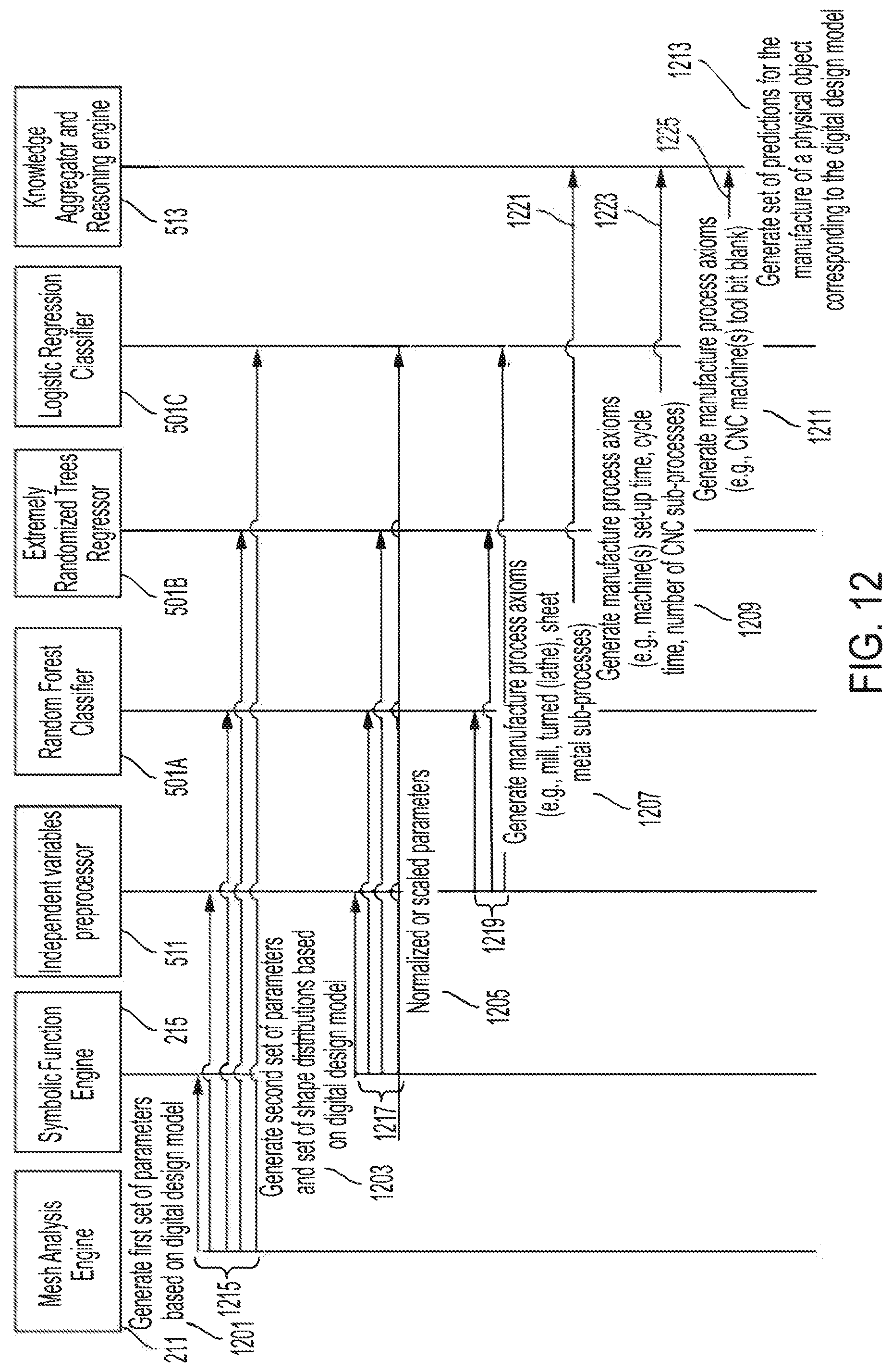Patent US12099341 Figure 12 – Methods and apparatus for machine learning predictions of manufacture processes