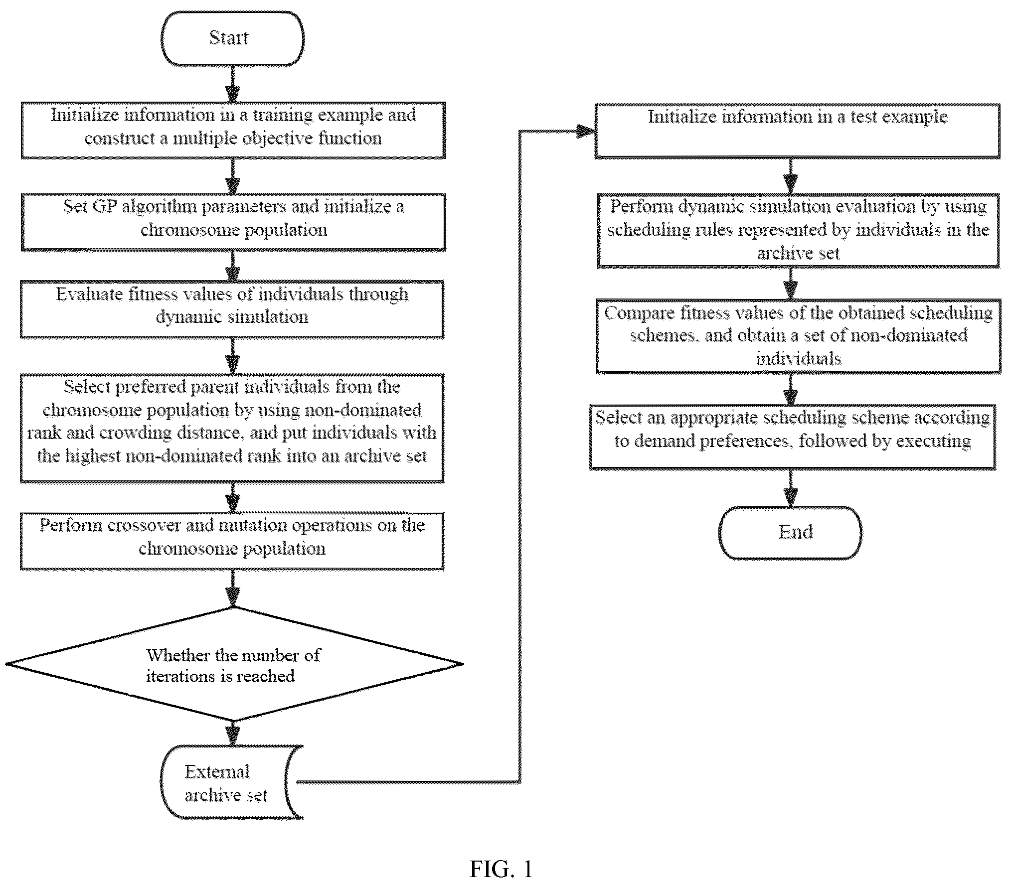 Patent US12099346 Figure 1 – Large-scale dynamic double-effect scheduling method for flexible job shop based on genetic programming