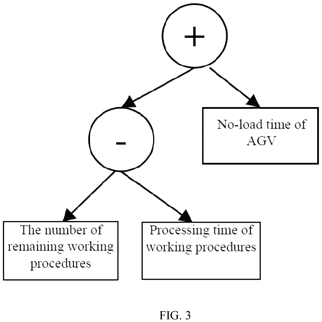 Patent US12099346 Figure 3 – Large-scale dynamic double-effect scheduling method for flexible job shop based on genetic programming