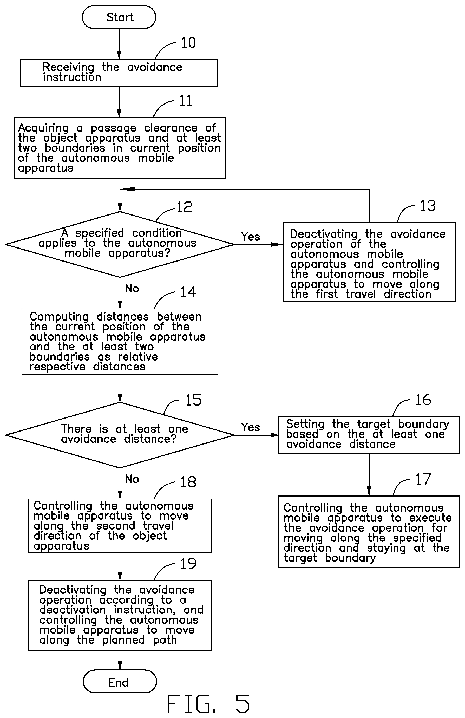 Patent US12099362 Figure 5 – Method for automatic avoidance of obstacles by mobile apparatus and autonomous mobile apparatus applying method