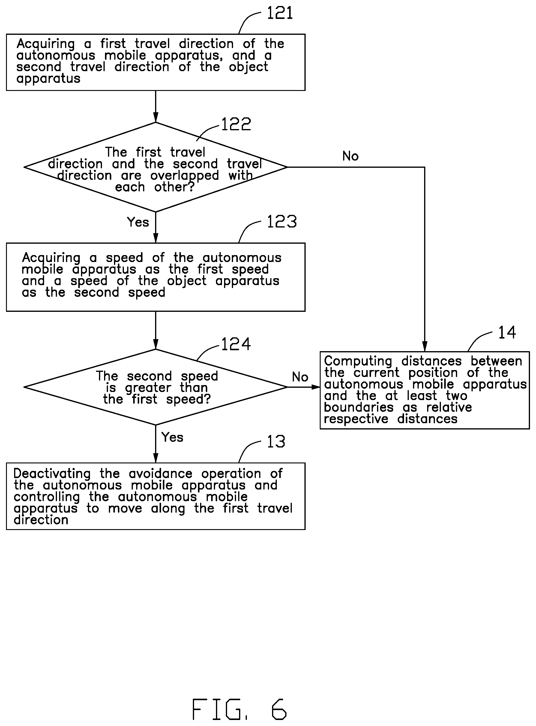 Patent US12099362 Figure 6 – Method for automatic avoidance of obstacles by mobile apparatus and autonomous mobile apparatus applying method