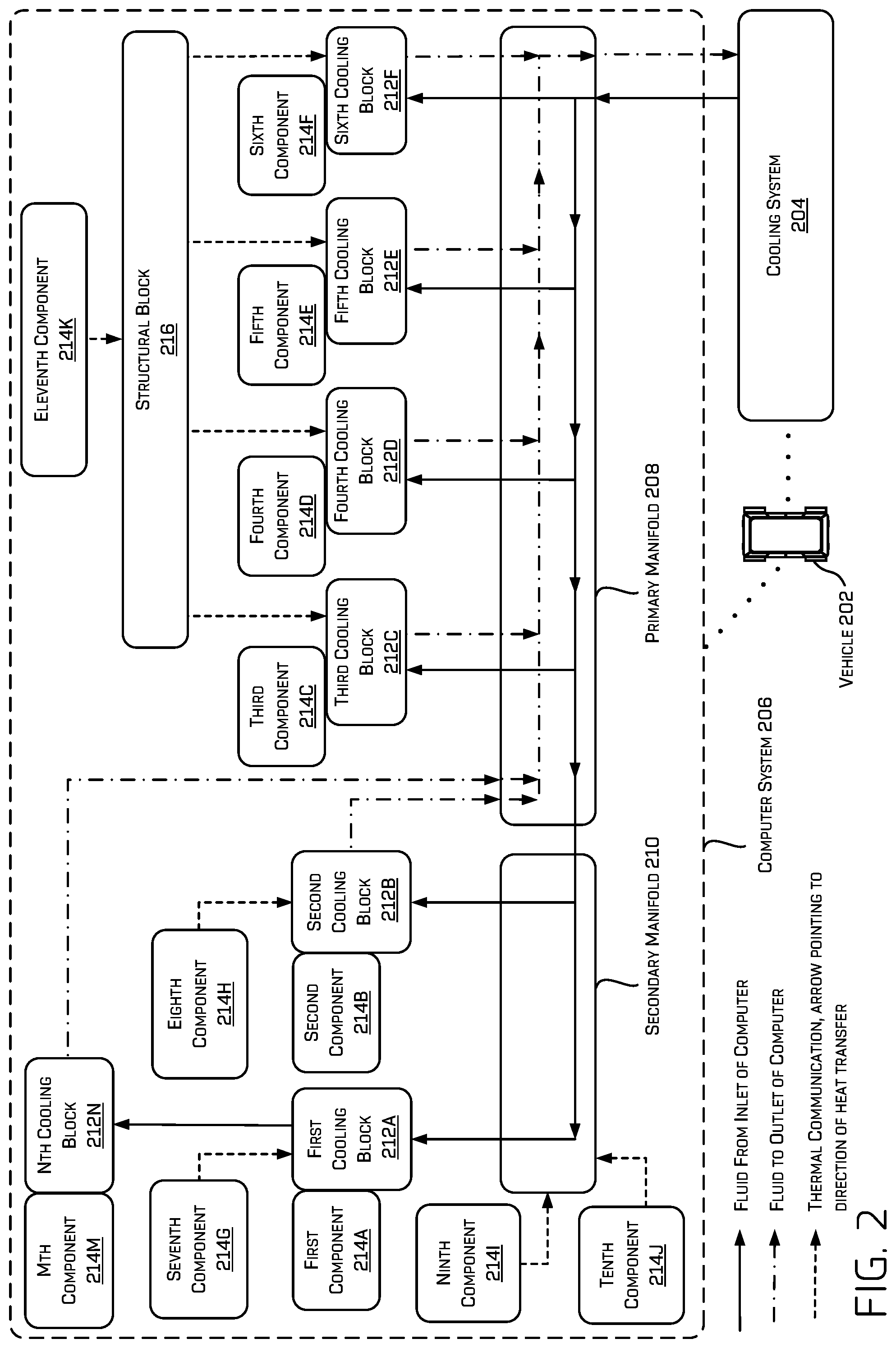 Patent US12099387 Figure 2 – Redundant computer cooling architecture