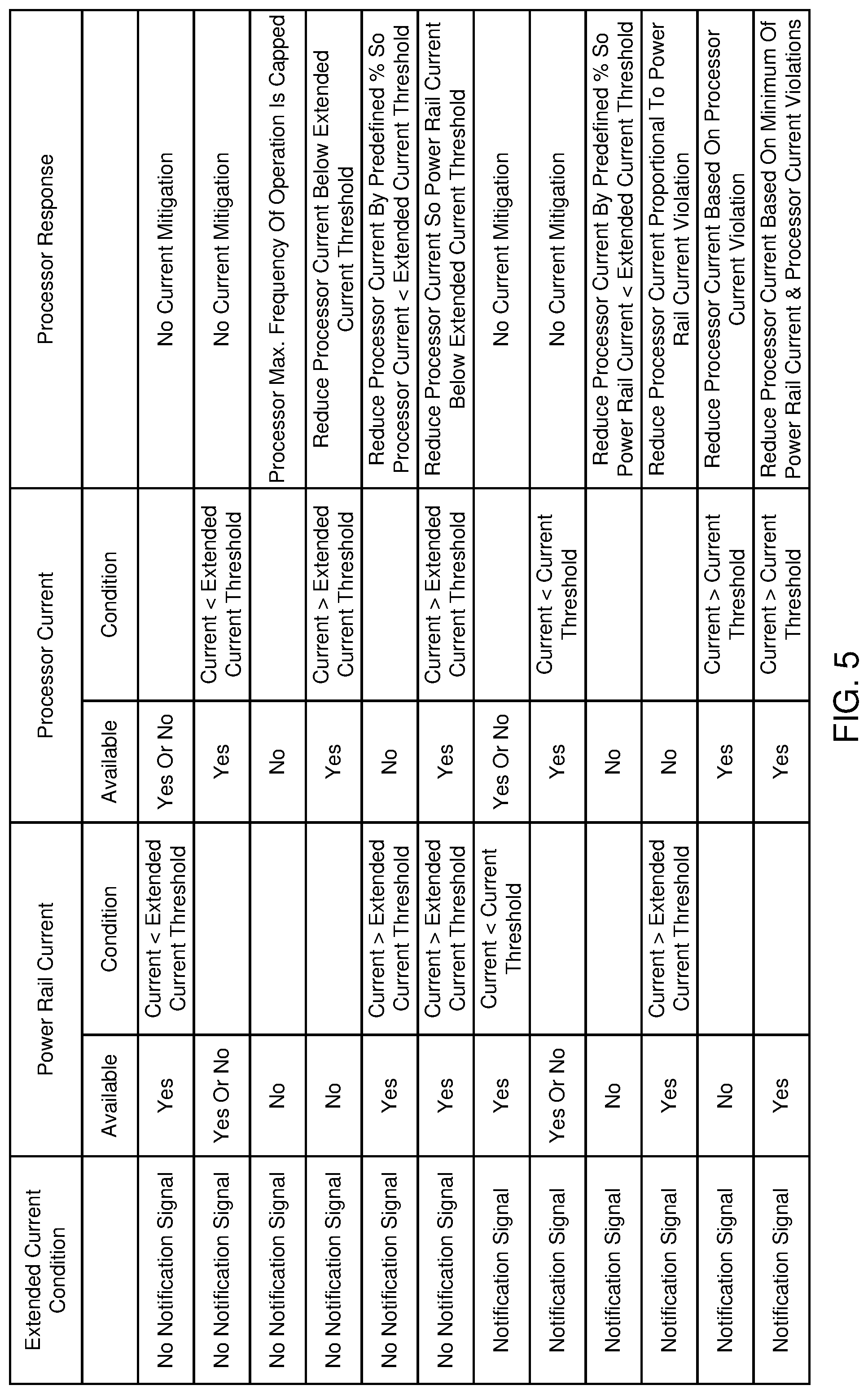 Patent US12099397 Figure 7 – Extended power threshold management of power rails
