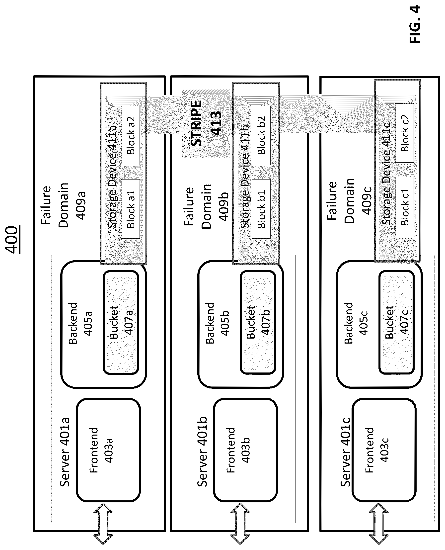 Patent US12099412 Figure 4 – Storage system spanning multiple failure domains