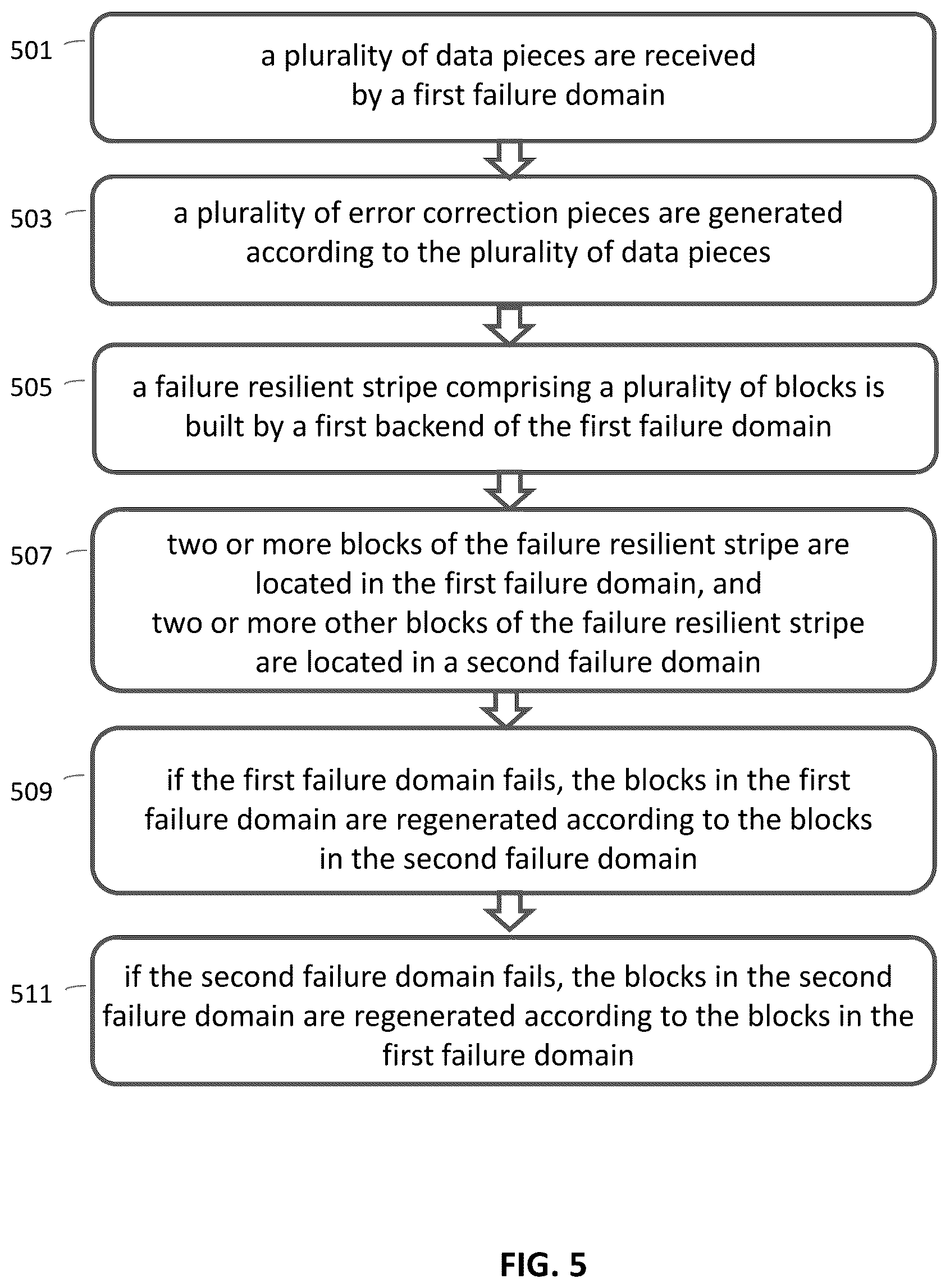 Patent US12099412 Figure 5 – Storage system spanning multiple failure domains