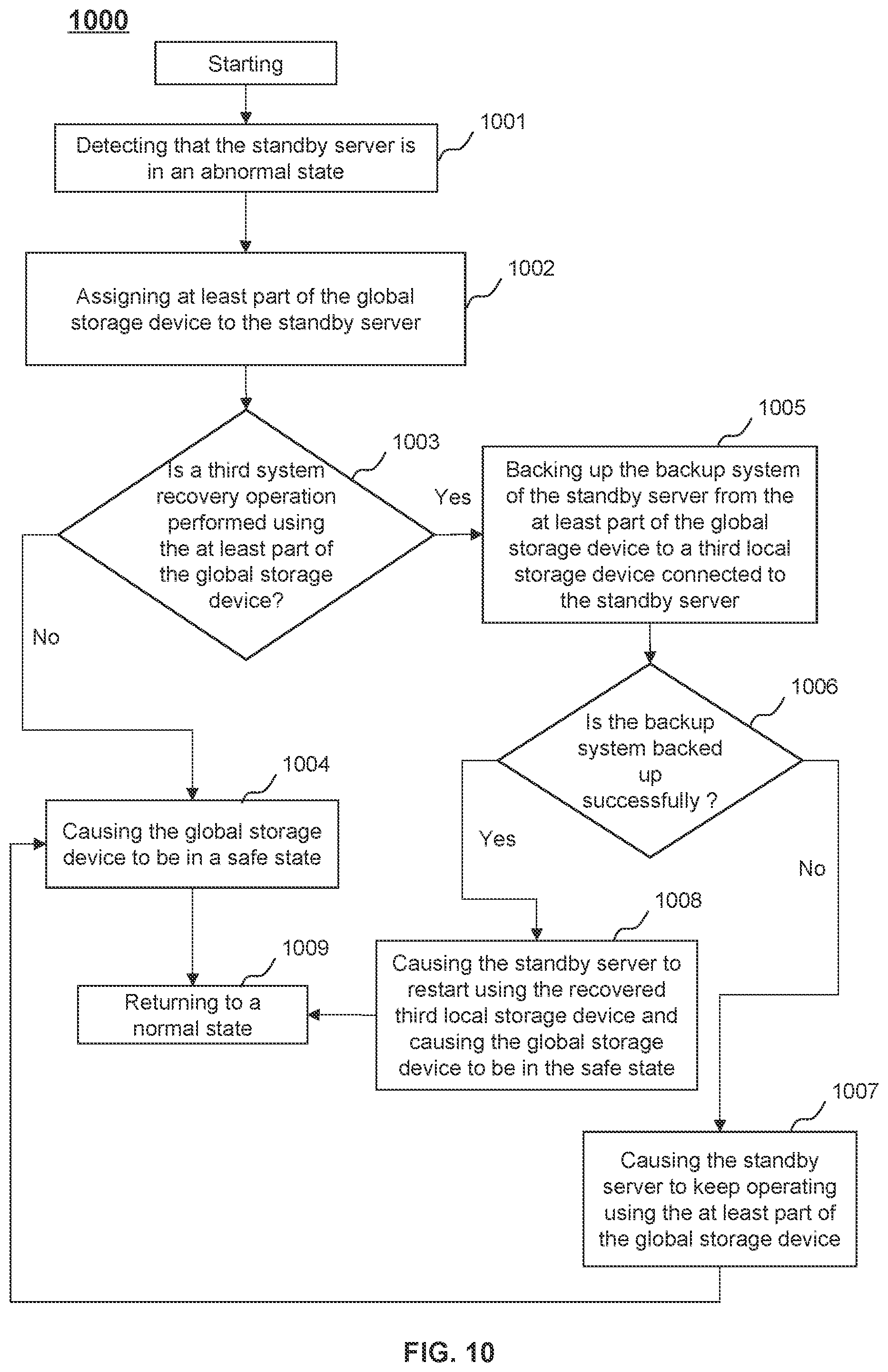 Patent US12099419 Figure 10 – Systems and methods for system recovery