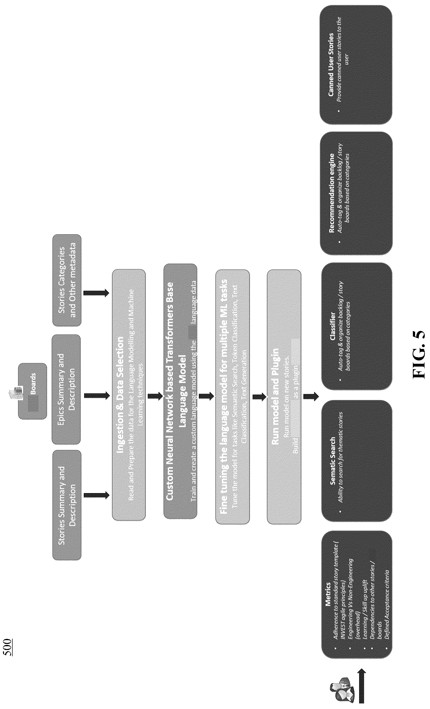 Patent US12099434 Figure 5 – Method and system for managing user stories via artificial intelligence