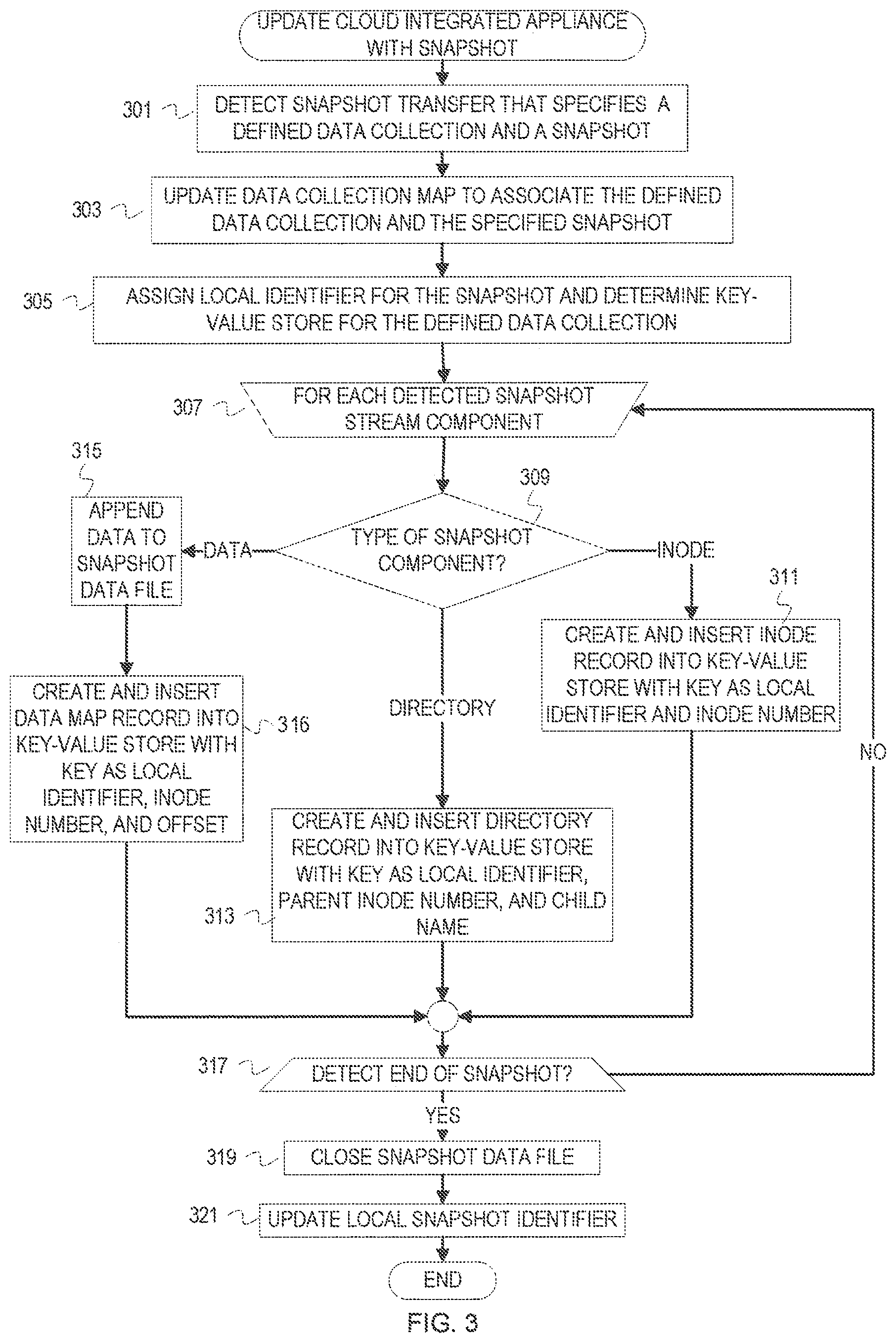 Patent US12099467 Figure 3 – Snapshot metadata arrangement for efficient cloud integrated data management