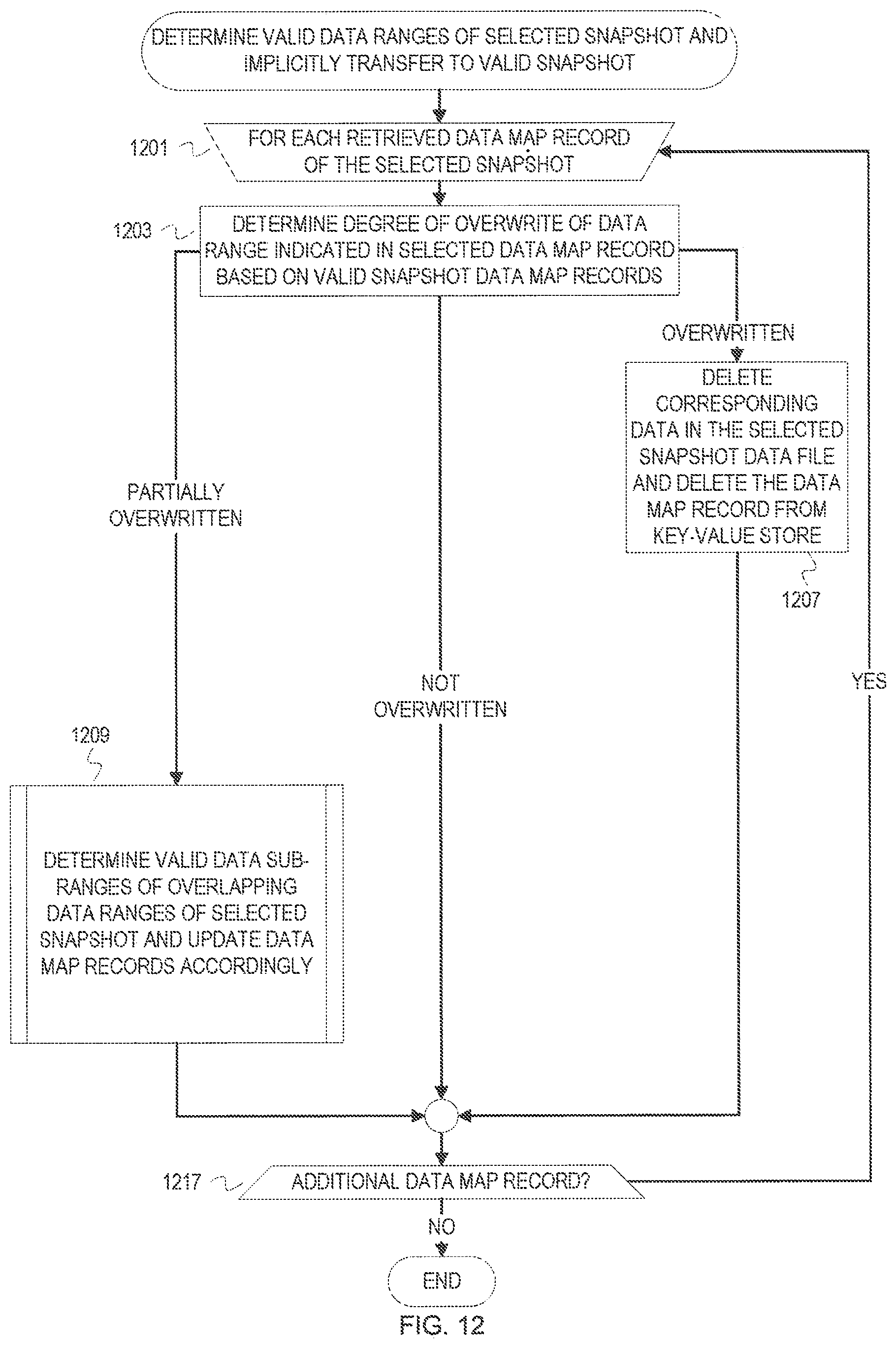 Patent US12099467 Figure 12 – Snapshot metadata arrangement for efficient cloud integrated data management