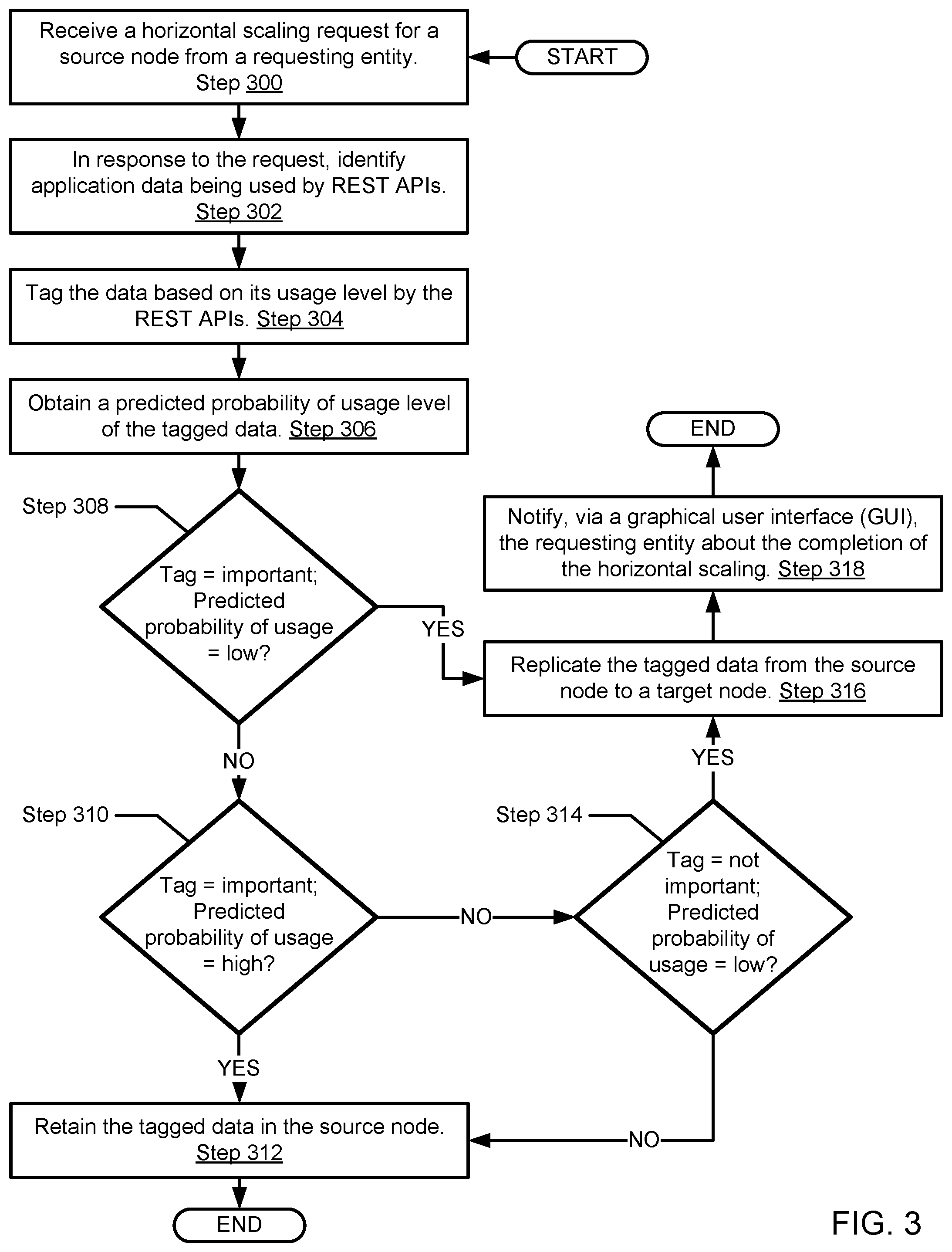 Patent US12099478 Figure 3 – Method and system for proactively managing horizontal scaling of a node