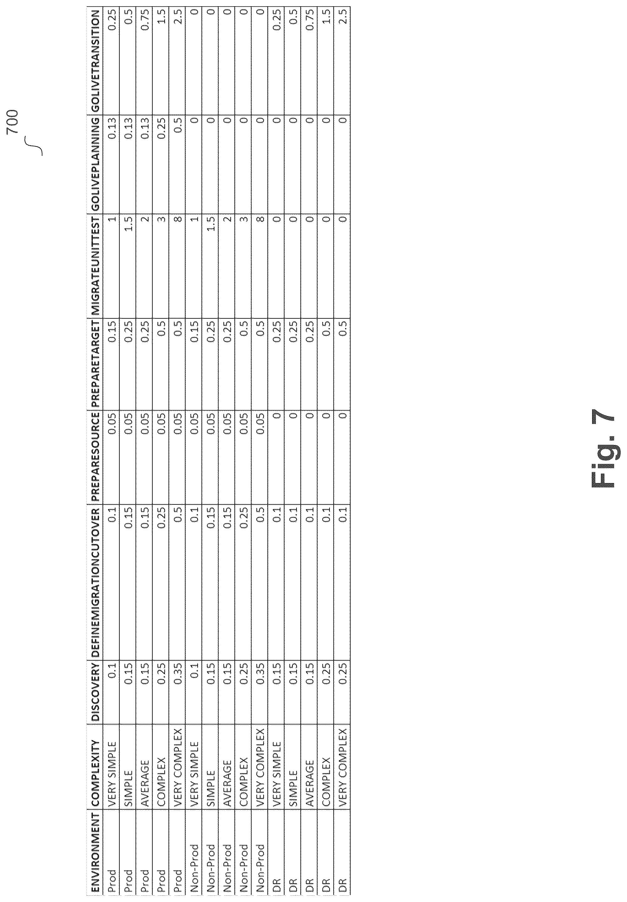 Patent US12099483 Figure 7 – Rules based scheduling and migration of databases using complexity and weight