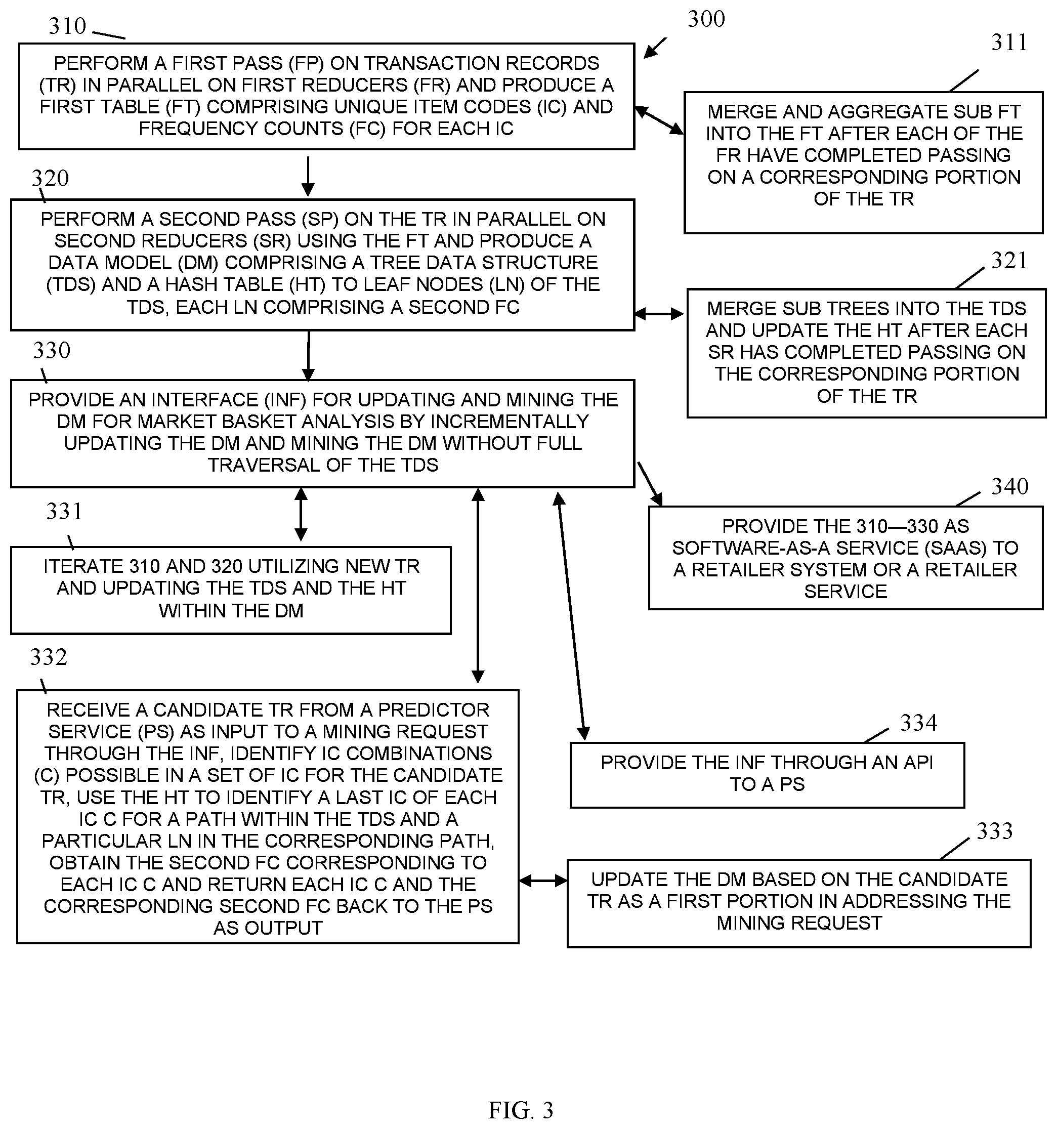 Patent US12099497 Figure 3 – Incremental data clustering model for basket analysis by prediction services