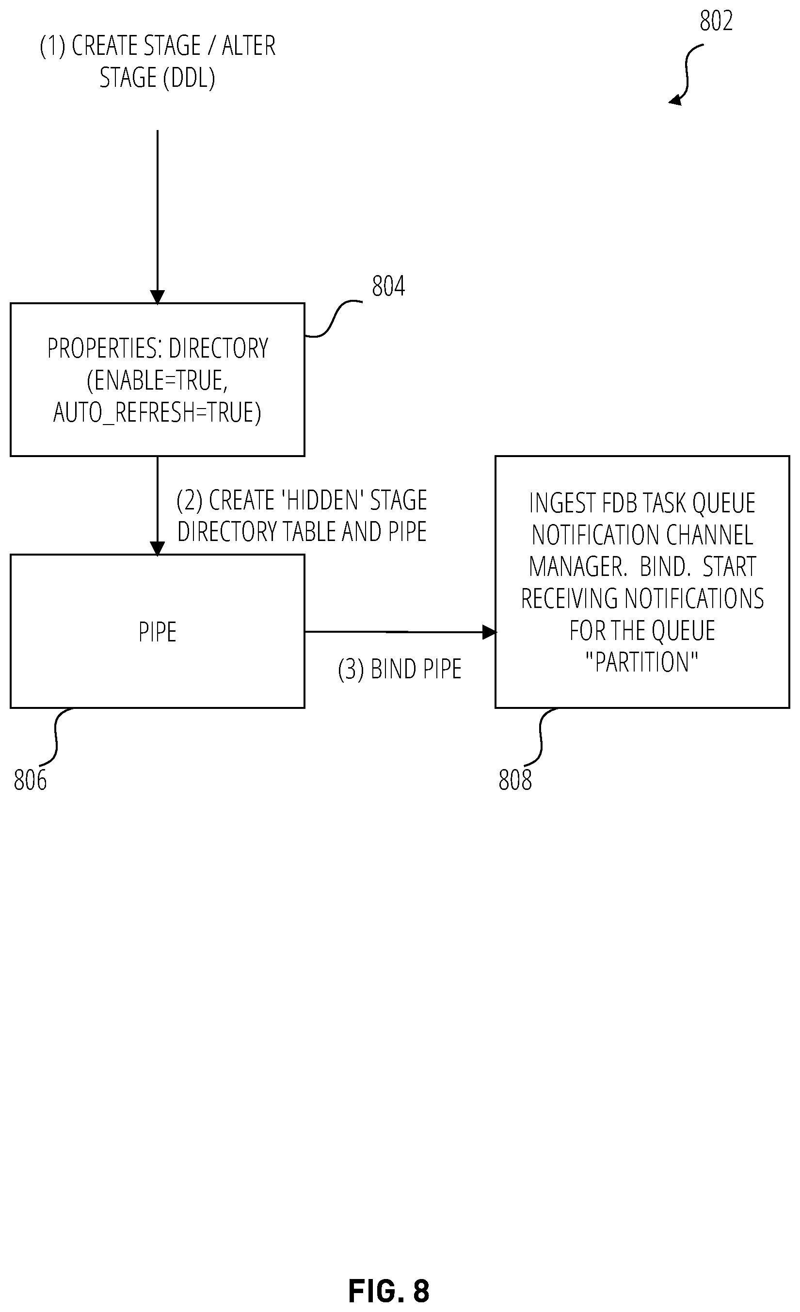 Patent US12099498 Figure 8 – Auto refresh of directory tables for stages