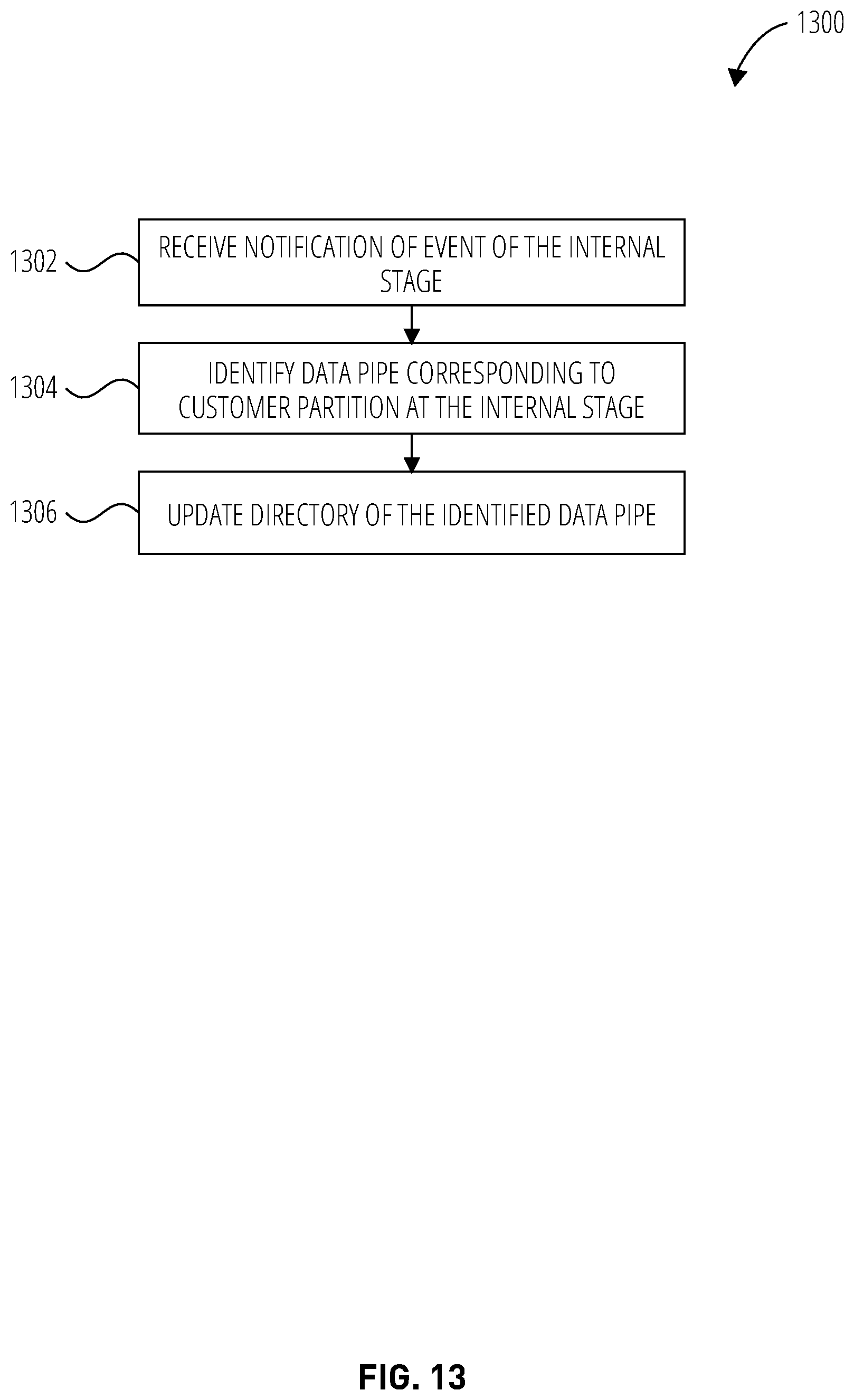 Patent US12099498 Figure 13 – Auto refresh of directory tables for stages