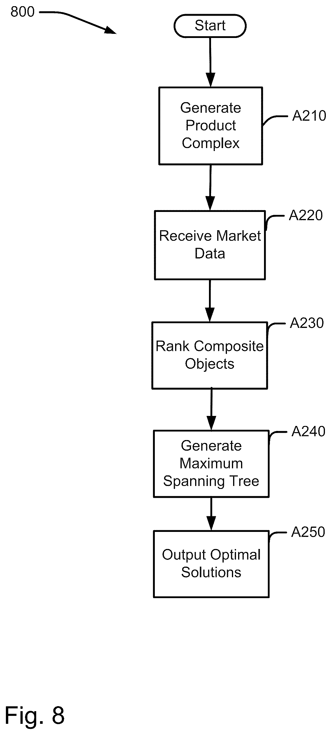Patent US12099510 Figure 8 – Dynamic valuation system using object relationships and composite object data