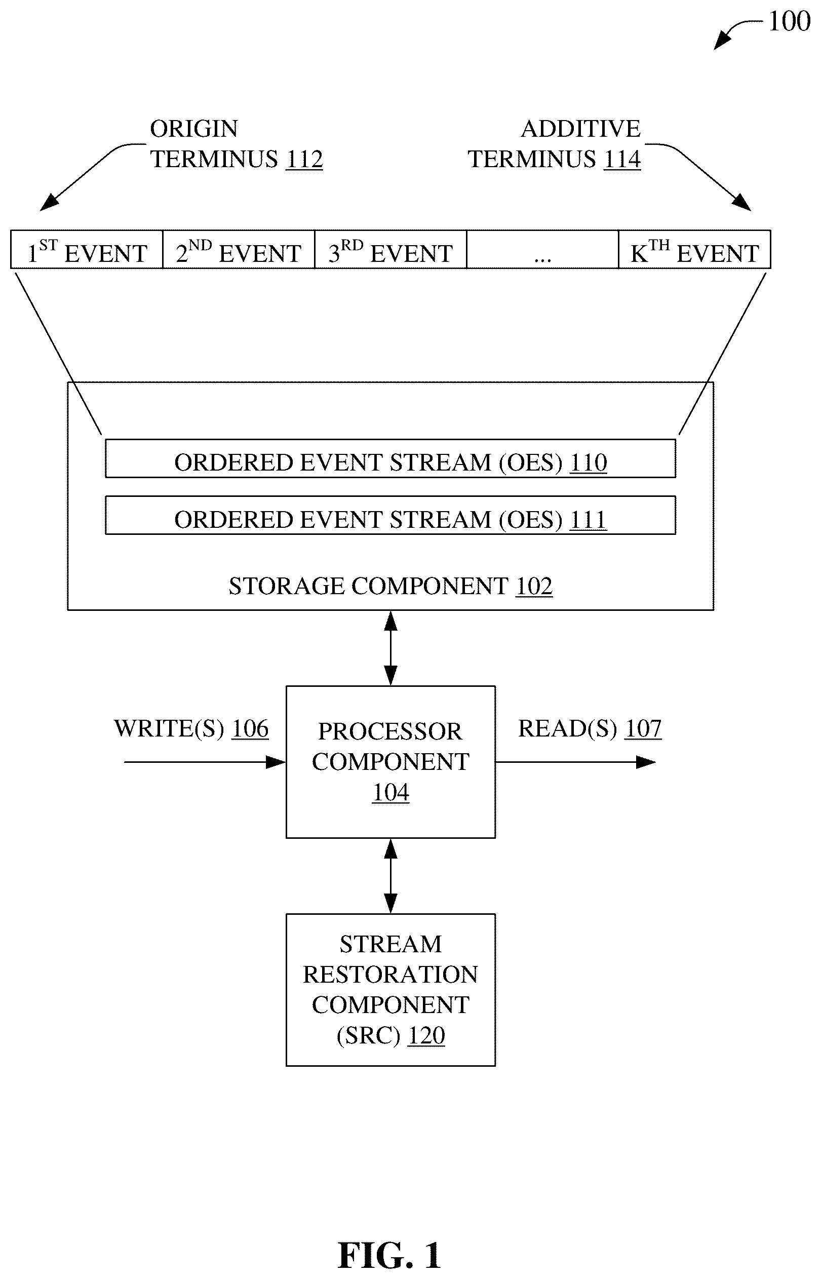 Patent US12099513 Figure 1 – Ordered event stream event annulment in an ordered event stream storage system