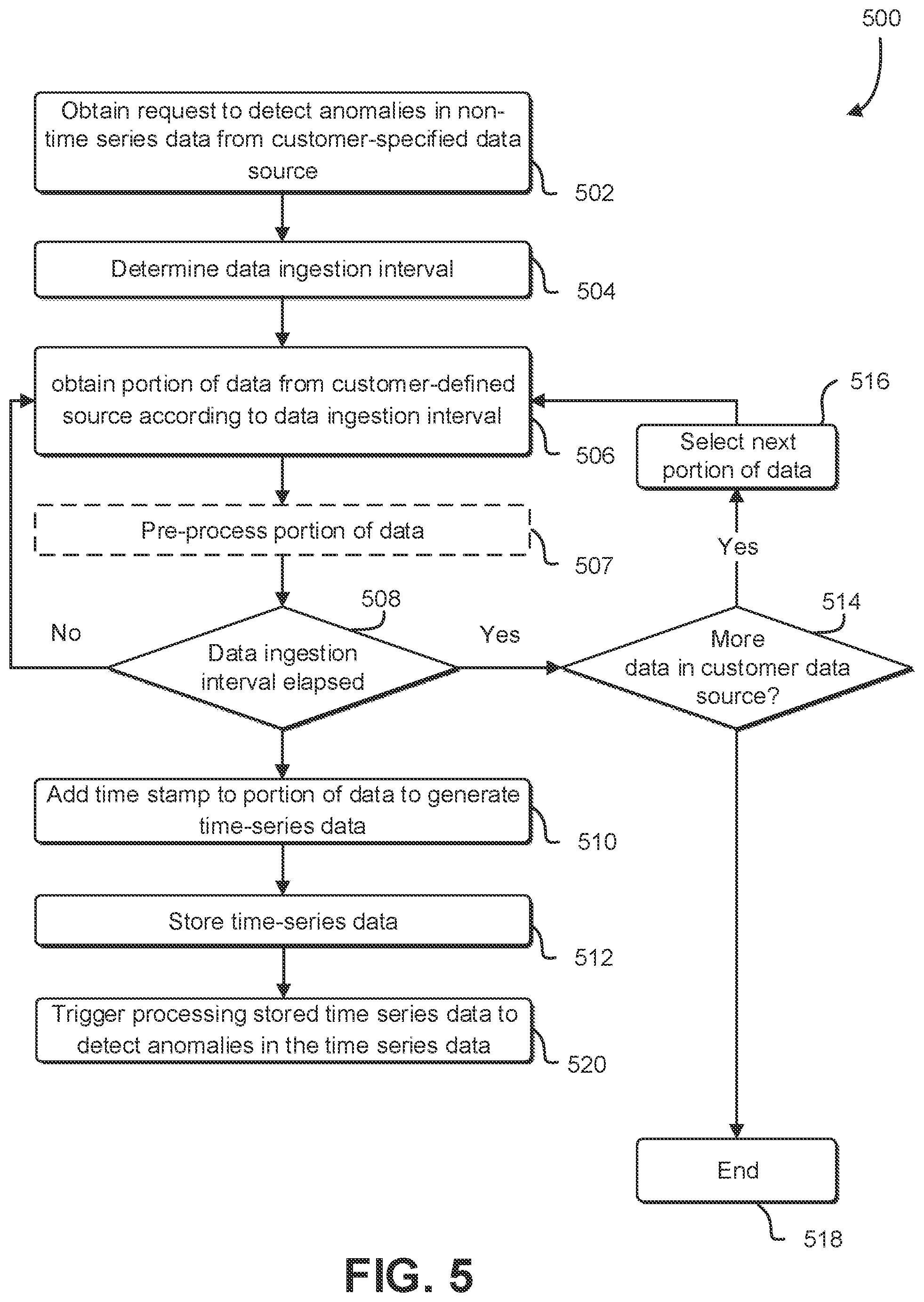 Patent US12099515 Figure 5 – Converting non time series data to time series data