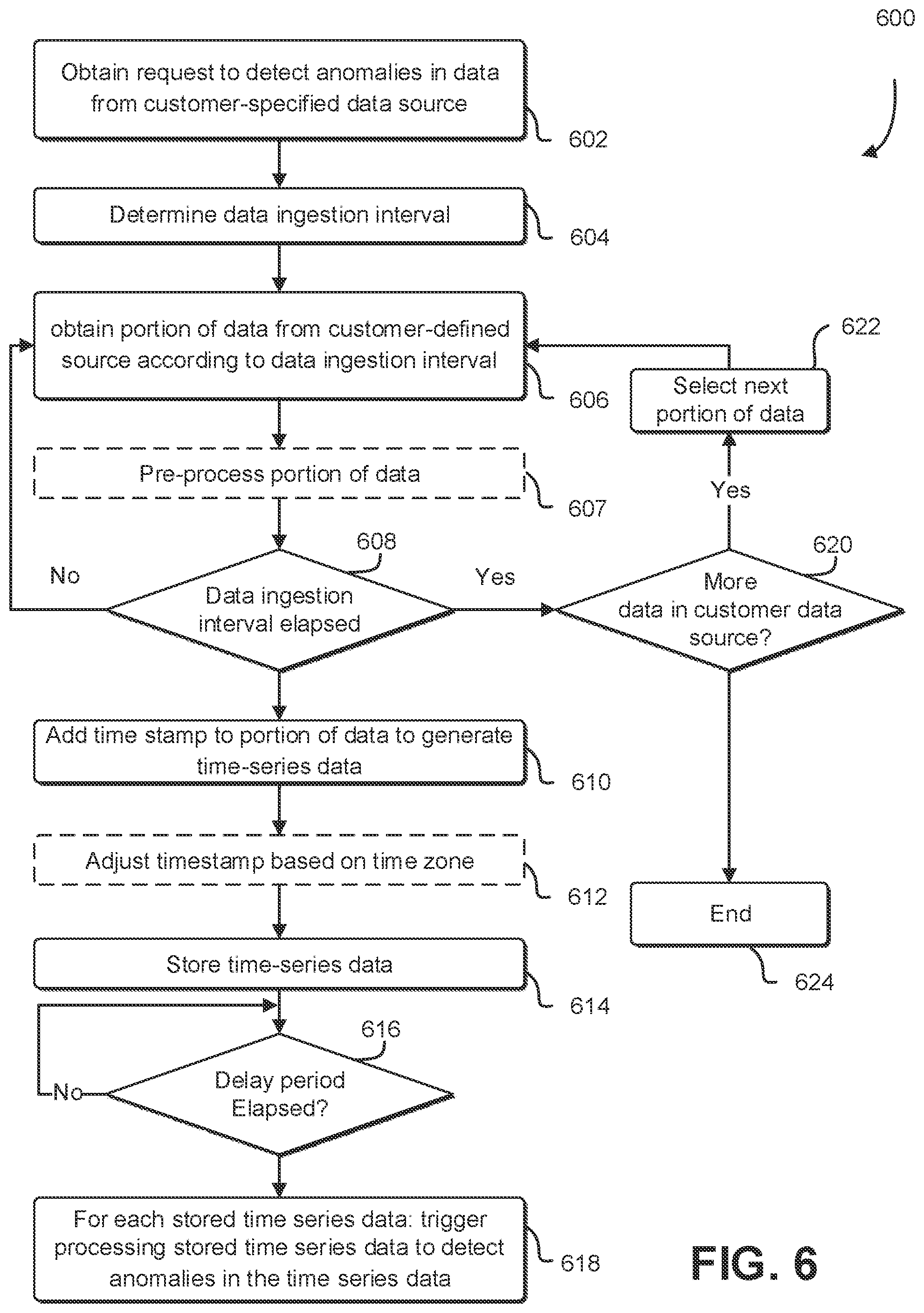Patent US12099515 Figure 6 – Converting non time series data to time series data