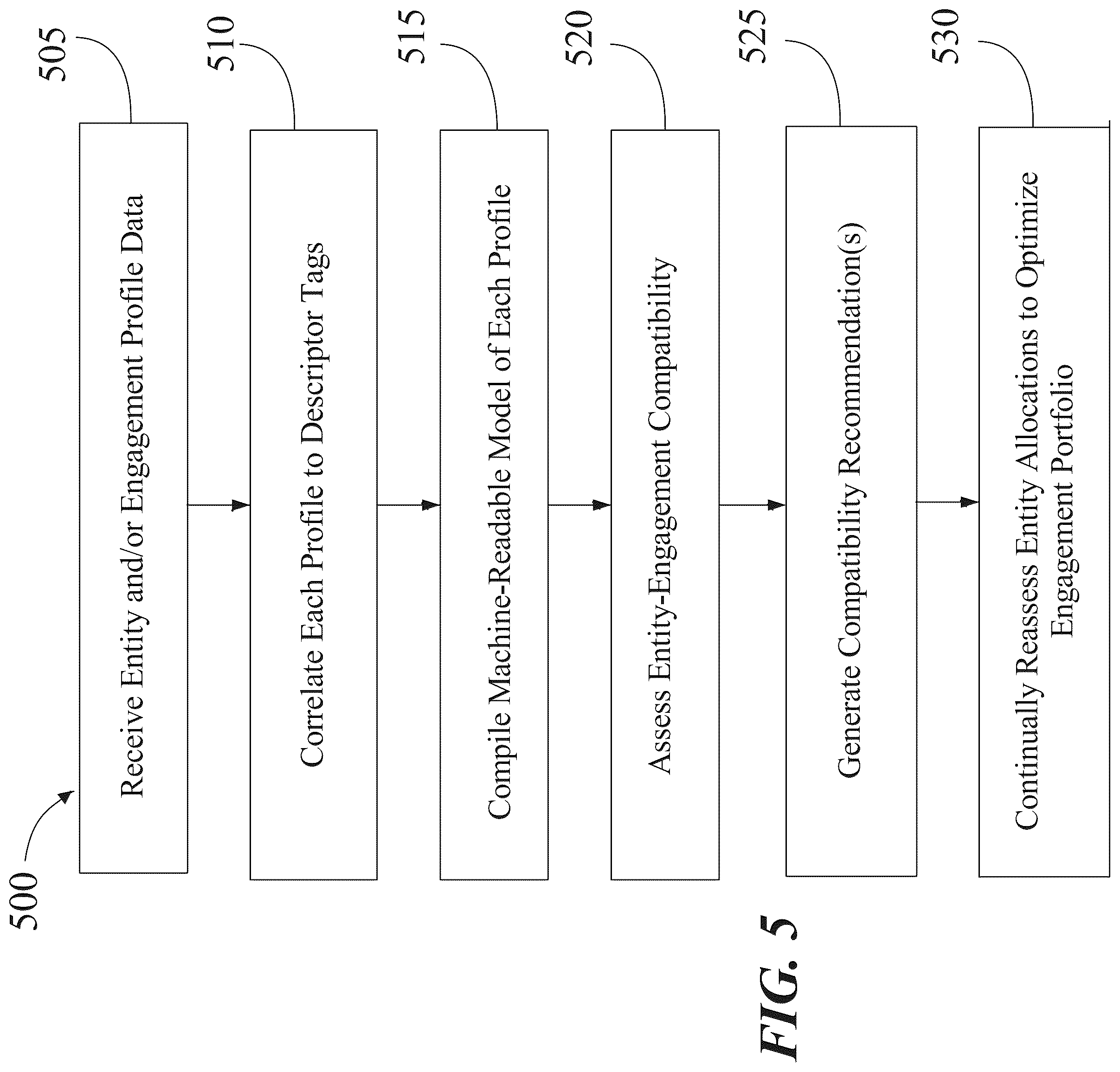 Patent US12099527 Figure 5 – Method and an apparatus for meta-model optimization of an engagement portfolio