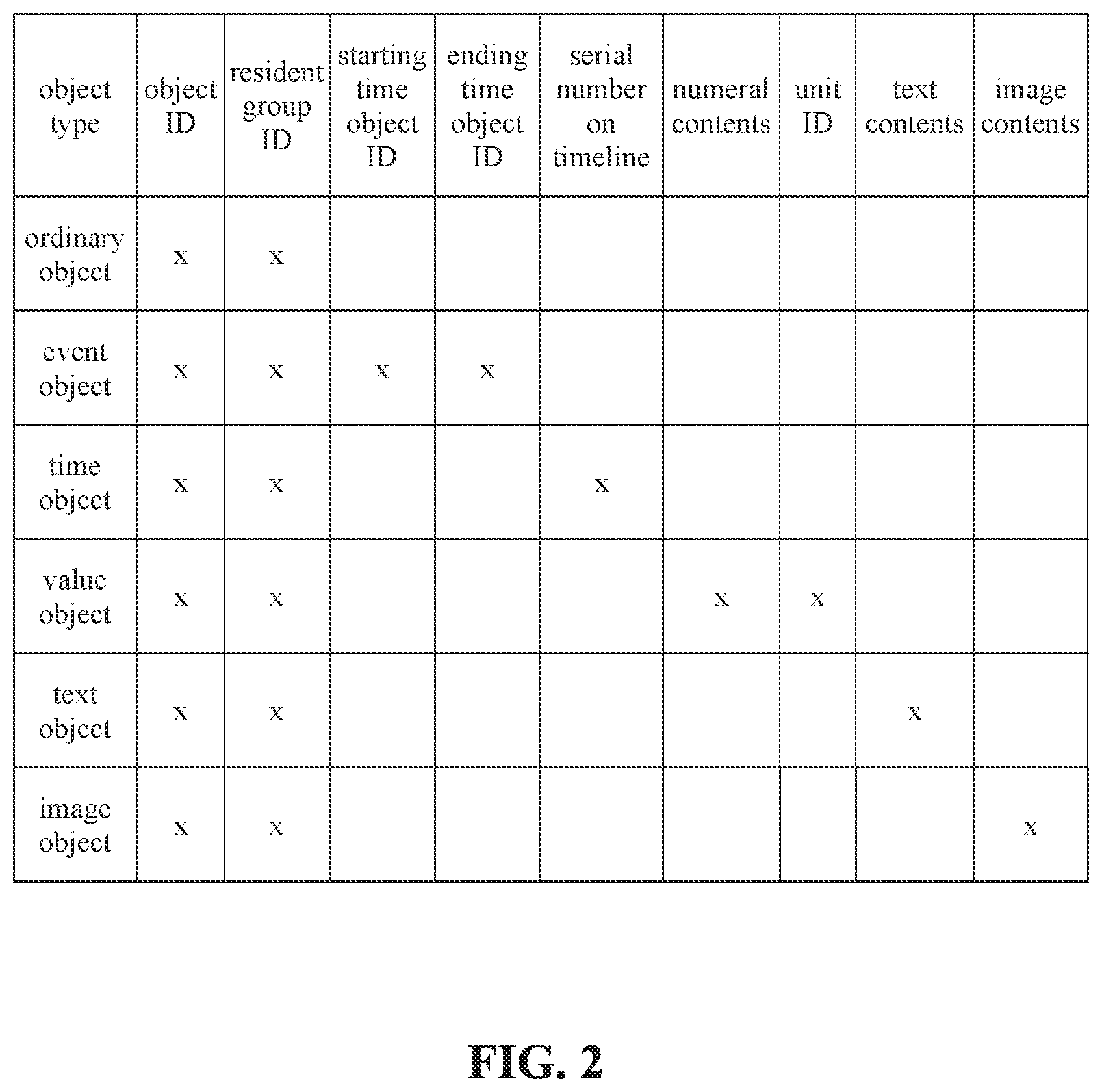 Patent US12099528 Figure 2 – Storage structure for data containing relational objects and methods for retrieval and visualized display