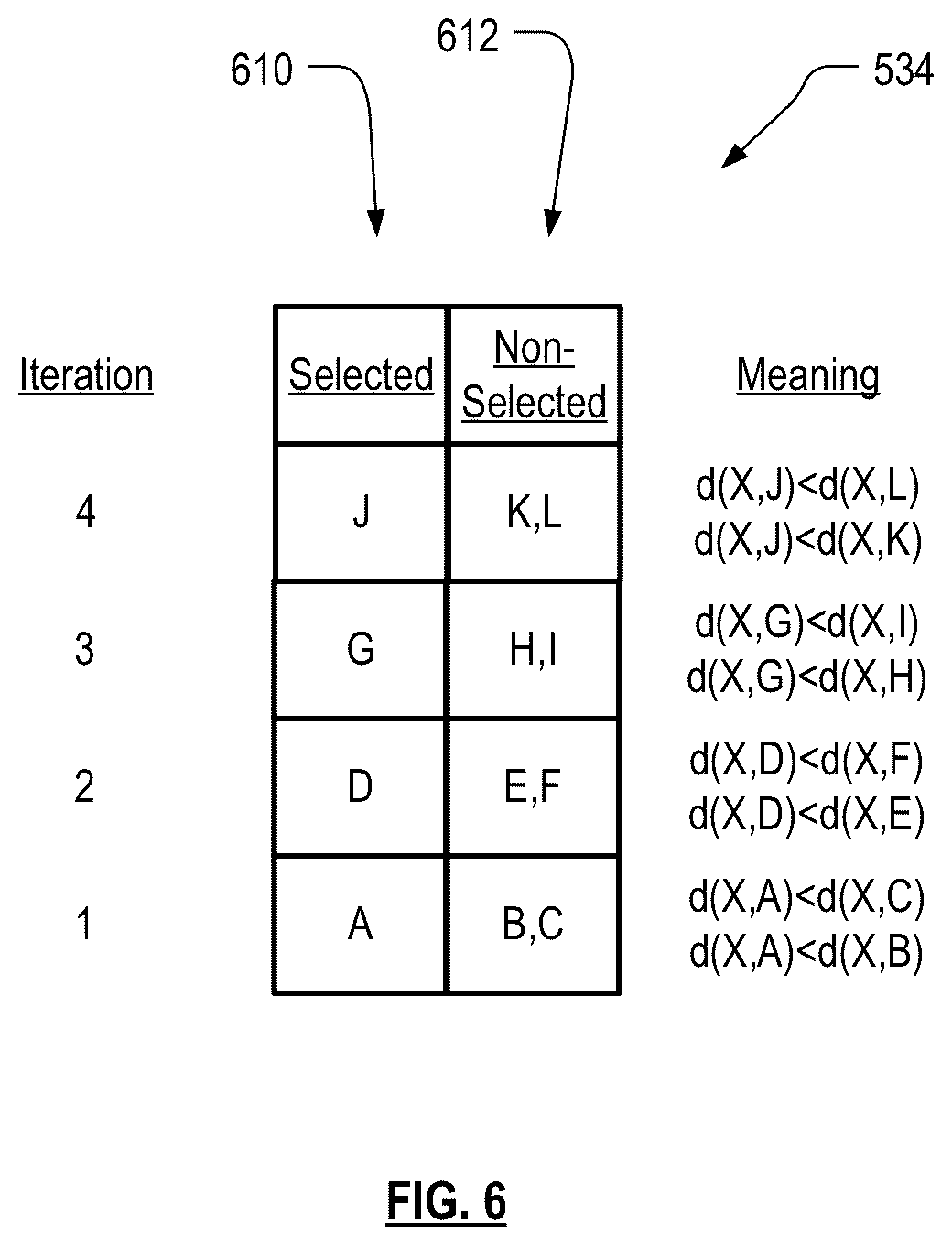 Patent US12099542 Figure 6 – Implementing a graphical user interface to collect information from a user to identify a desired document based on dissimilarity and/or collective closeness to other identified documents