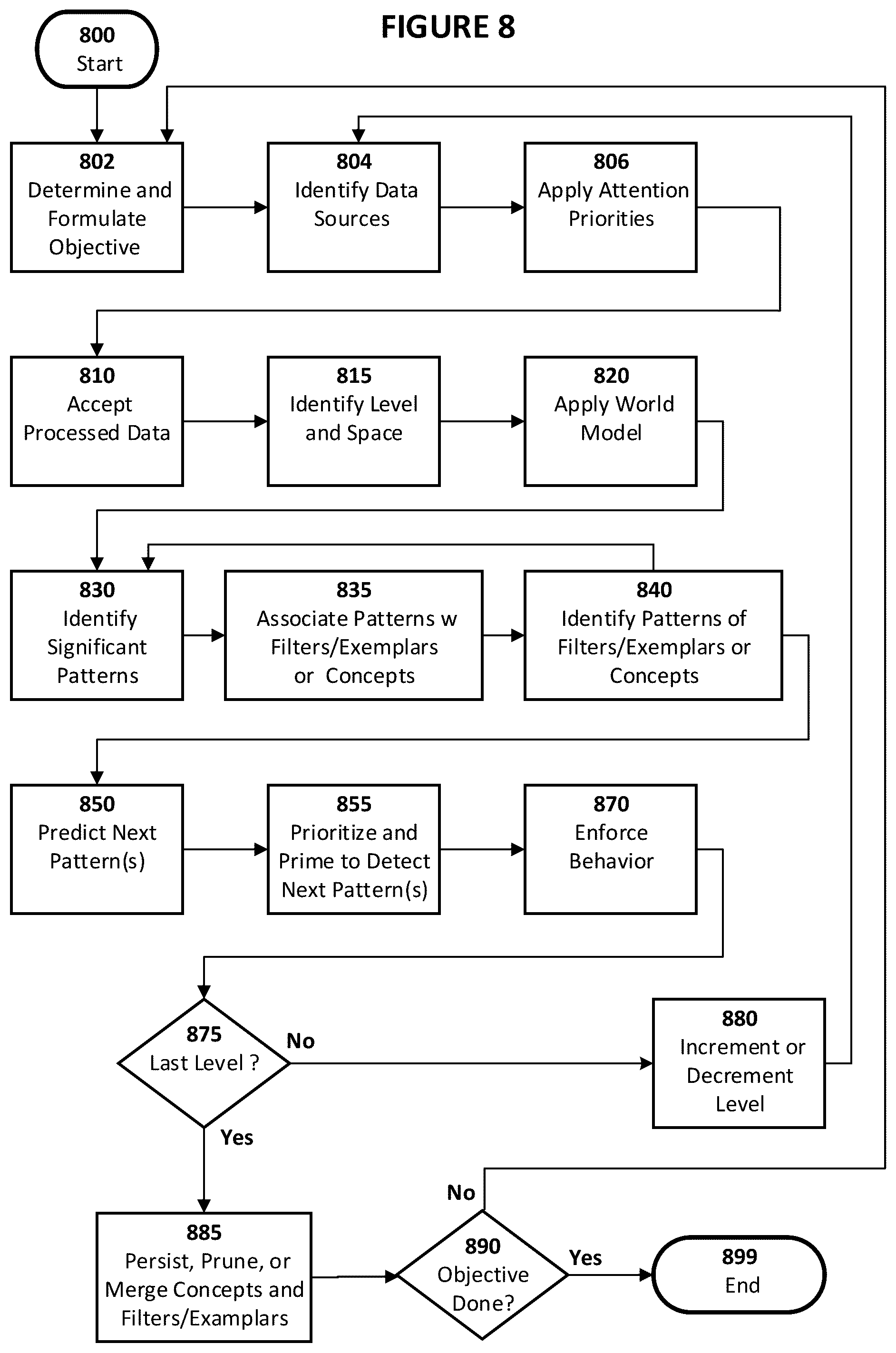 Patent US12099576 Figure 8 – System, method, and product for transparently encapsulated artificial intelligence
