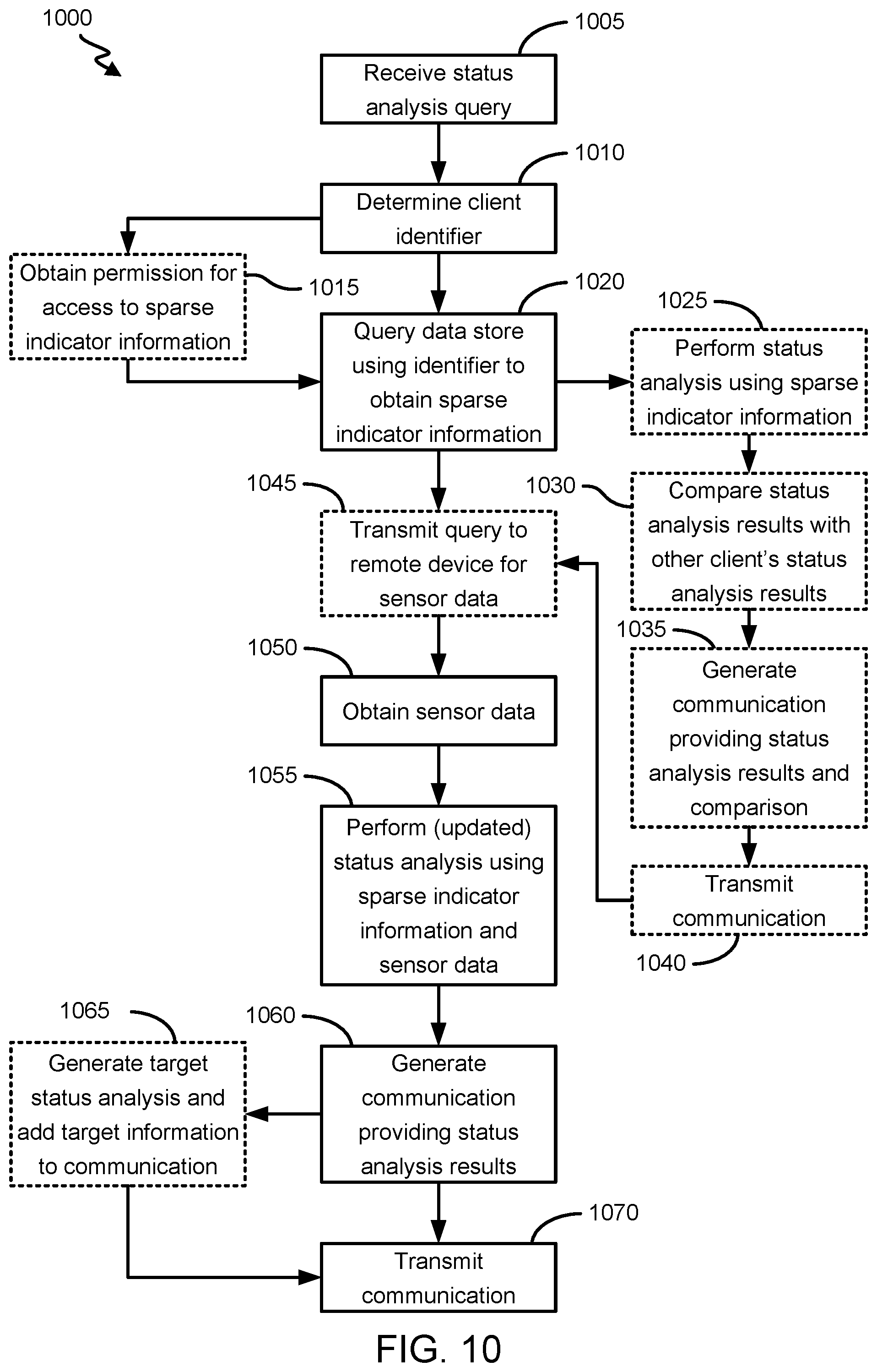 Patent US12099579 Figure 10 – Communication generation using sparse indicators and sensor data
