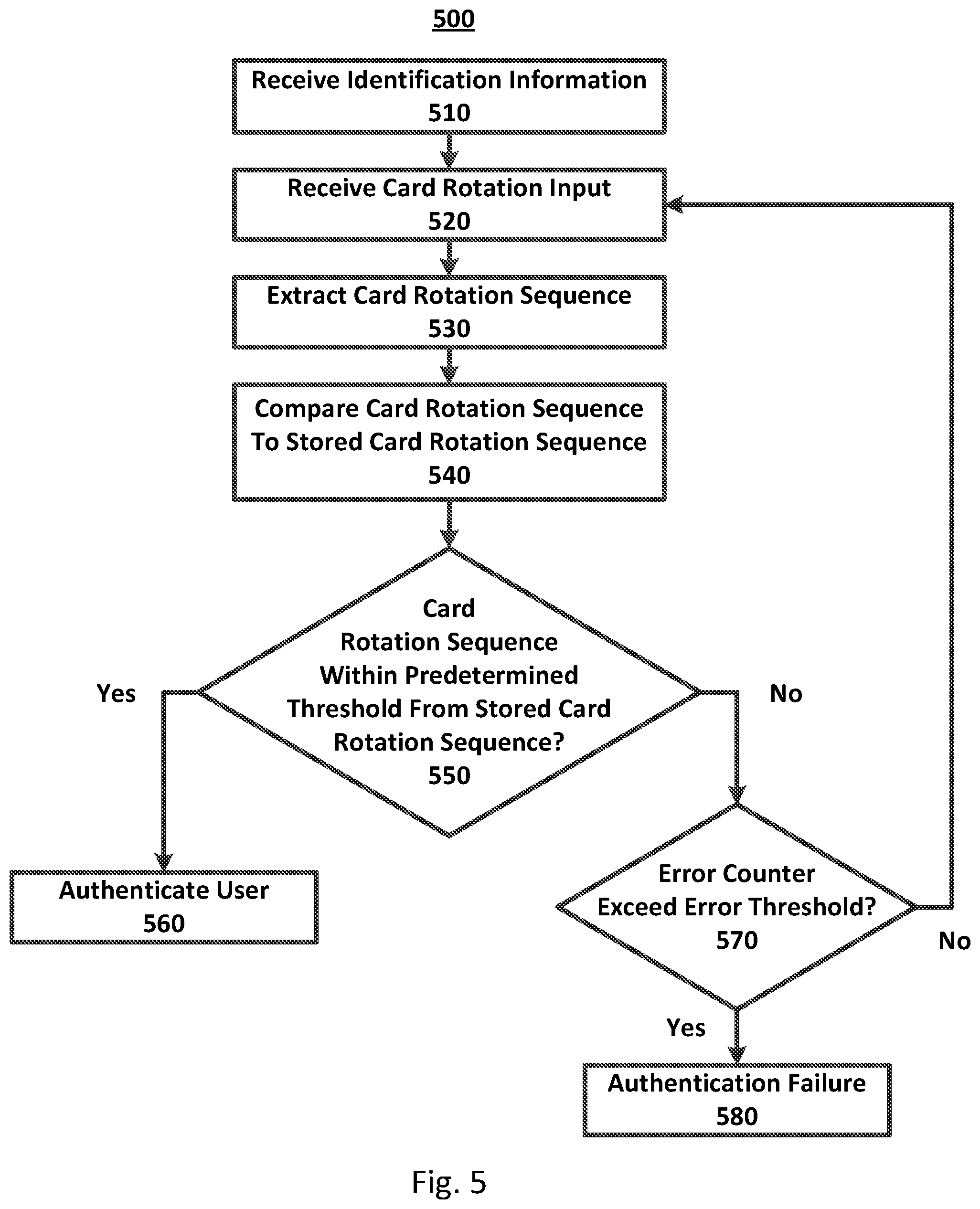 Patent US12099584 Figure 5 – Systems and methods for employing a card rotation sequence to authenticate a user