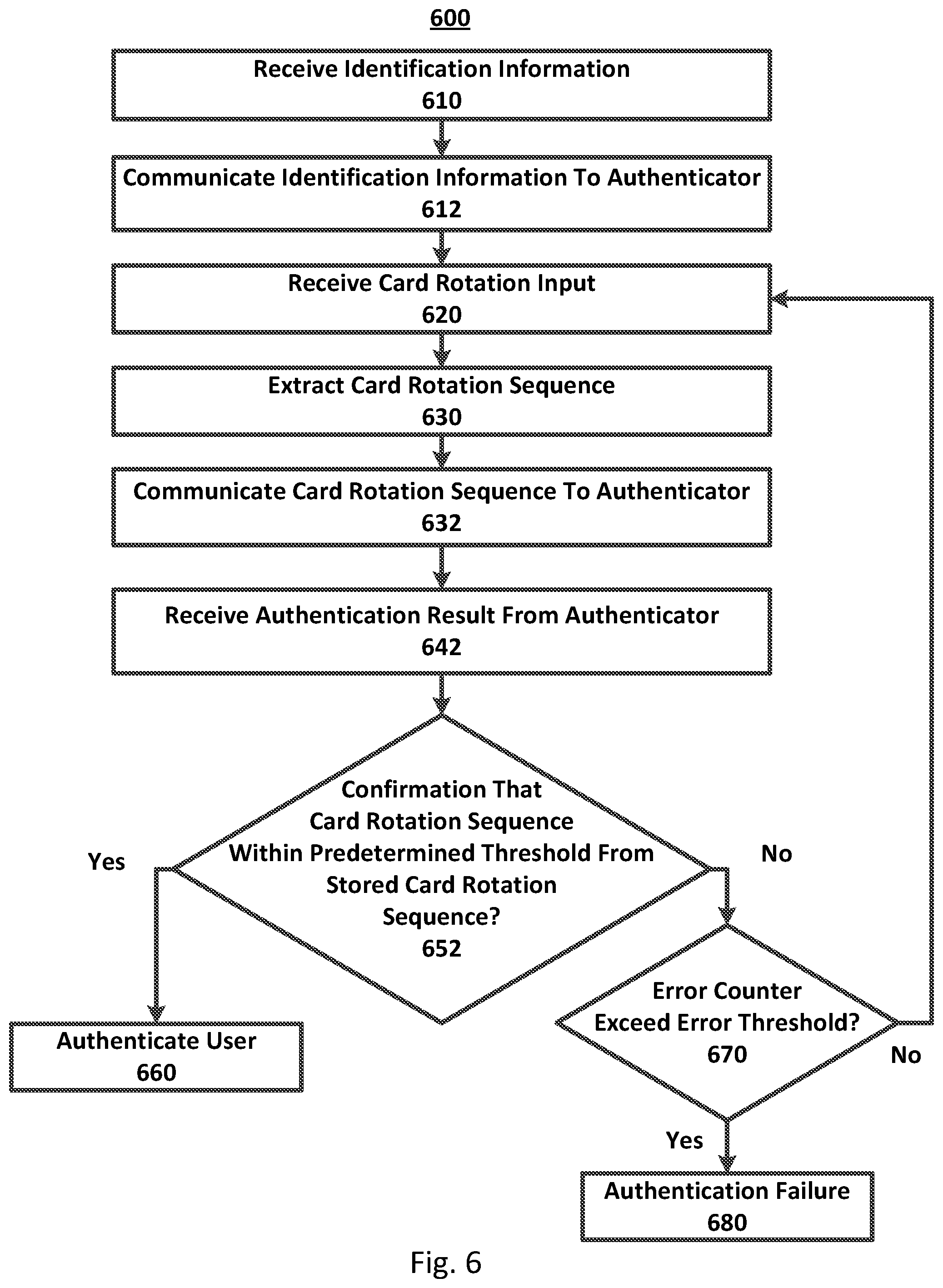 Patent US12099584 Figure 6 – Systems and methods for employing a card rotation sequence to authenticate a user