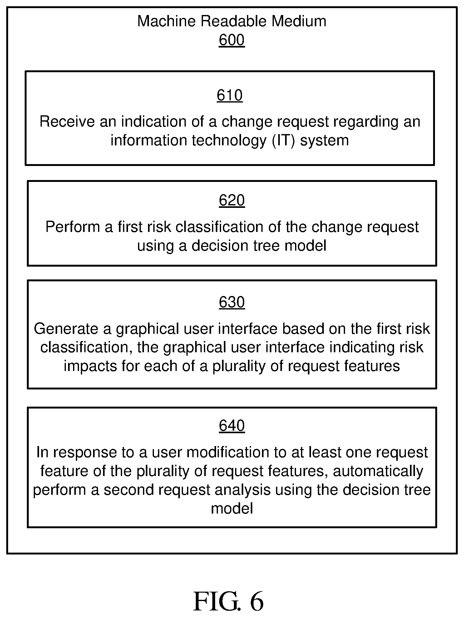 Patent US12099598 Figure 7 – Risk classification of information technology change requests
