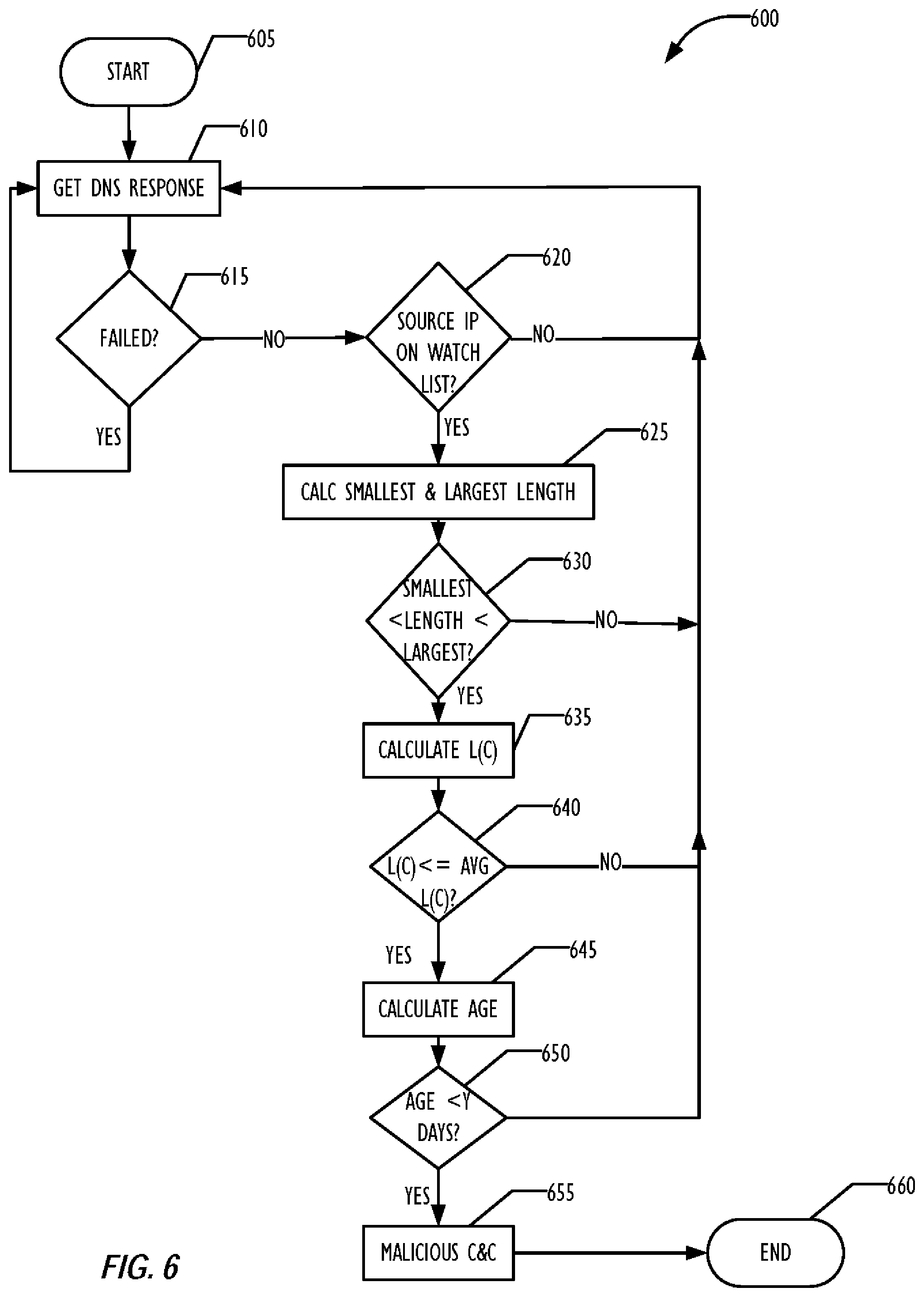 Patent US12099603 Figure 7 – System and method to detect domain generation algorithm malware and systems infected by such malware