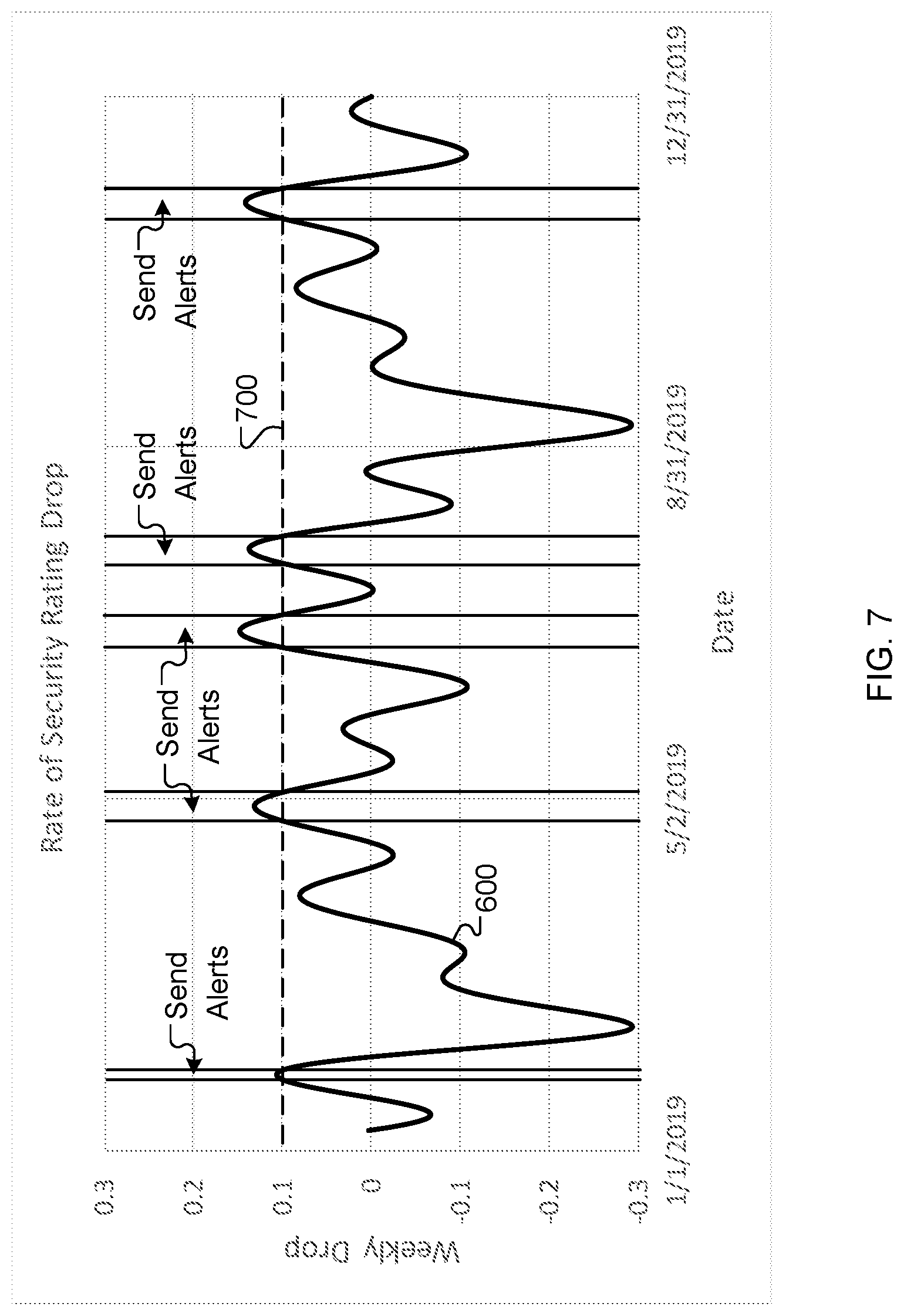 Patent US12099608 Figure 7 – Systems and methods for managing cybersecurity alerts