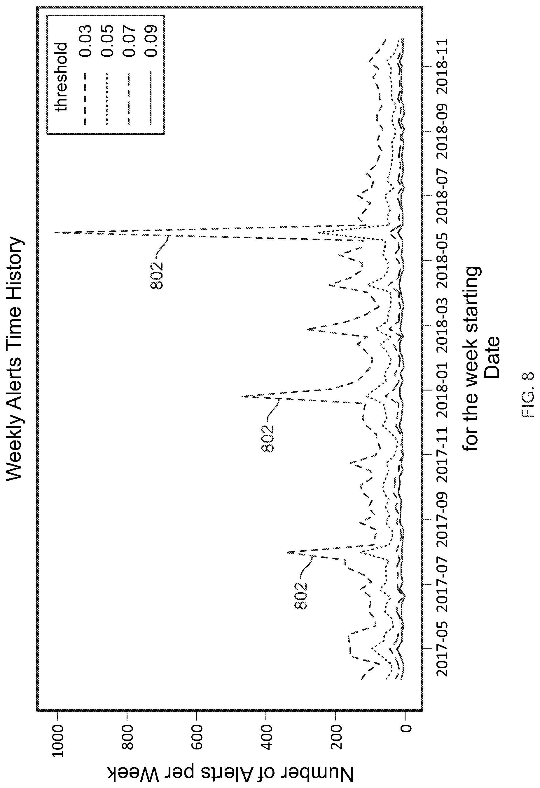 Patent US12099608 Figure 8 – Systems and methods for managing cybersecurity alerts