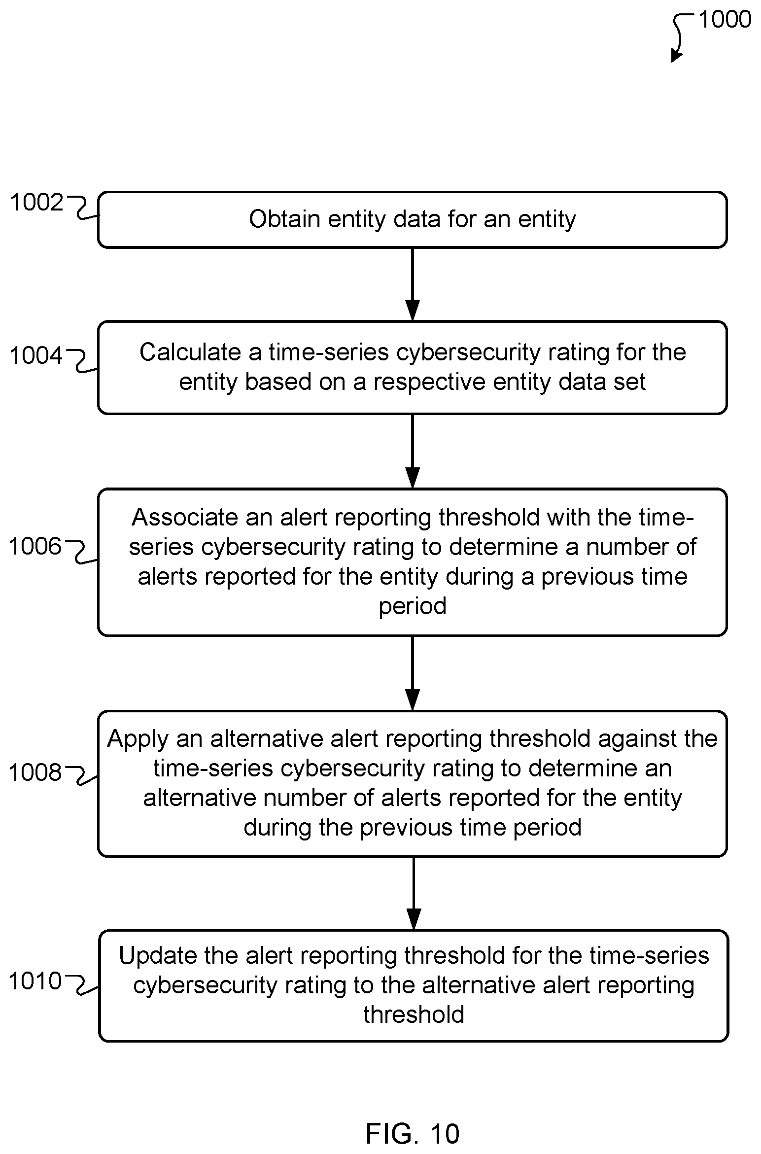 Patent US12099608 Figure 10 – Systems and methods for managing cybersecurity alerts