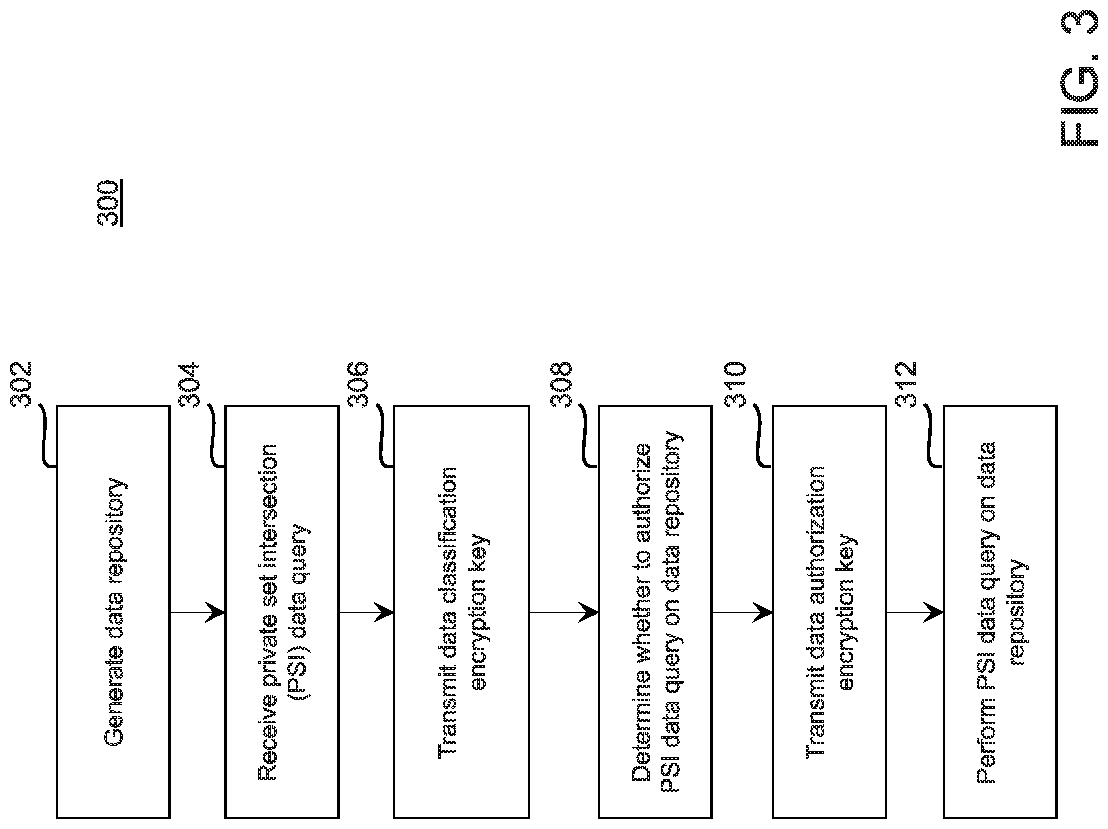 Patent US12099626 Figure 3 – System, method, and computer program product for conducting private set intersection (PSI) techniques with multiple parties using a data repository