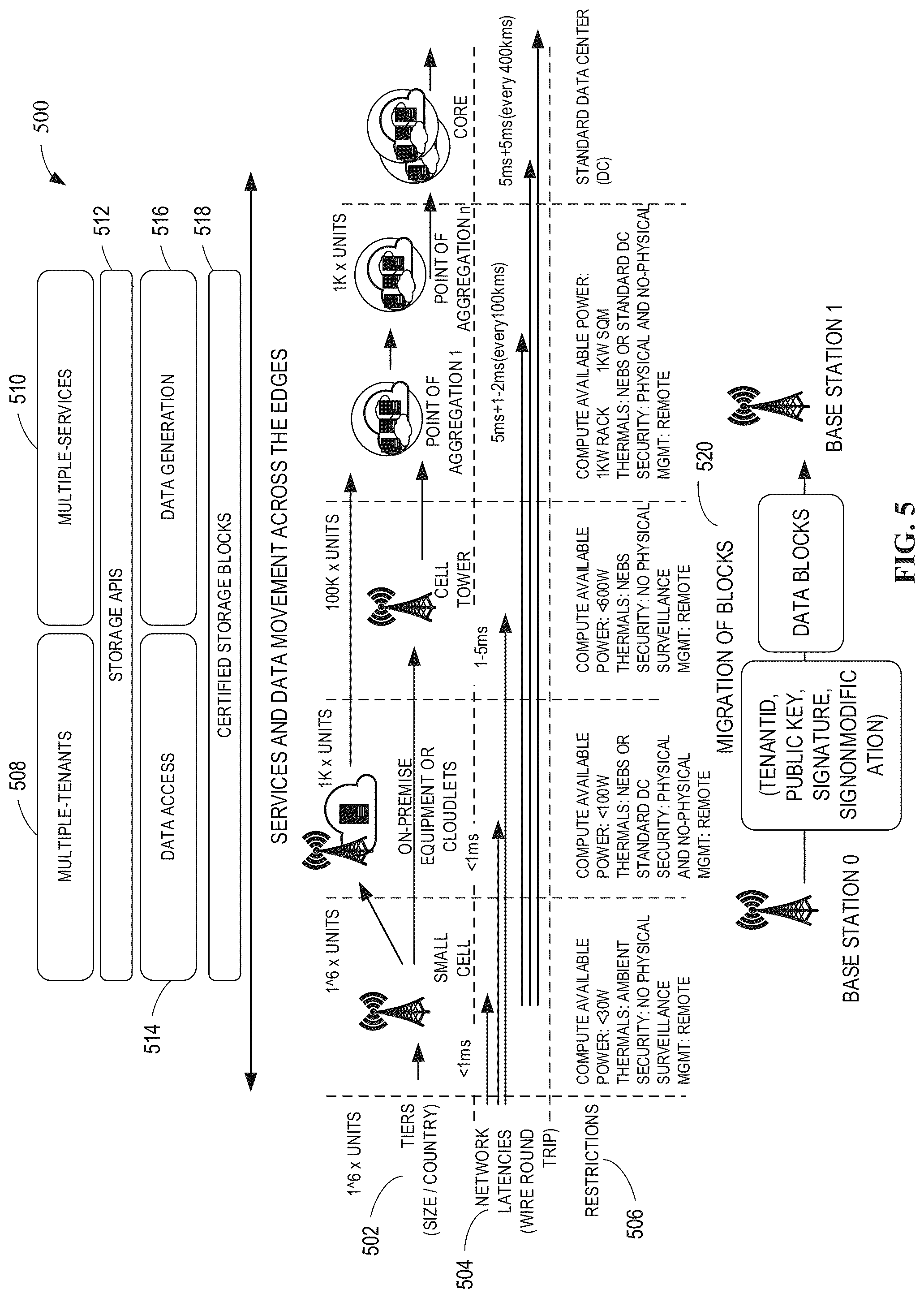 Patent US12099636 Figure 5 – Methods, systems, articles of manufacture and apparatus to certify multi-tenant storage blocks or groups of blocks