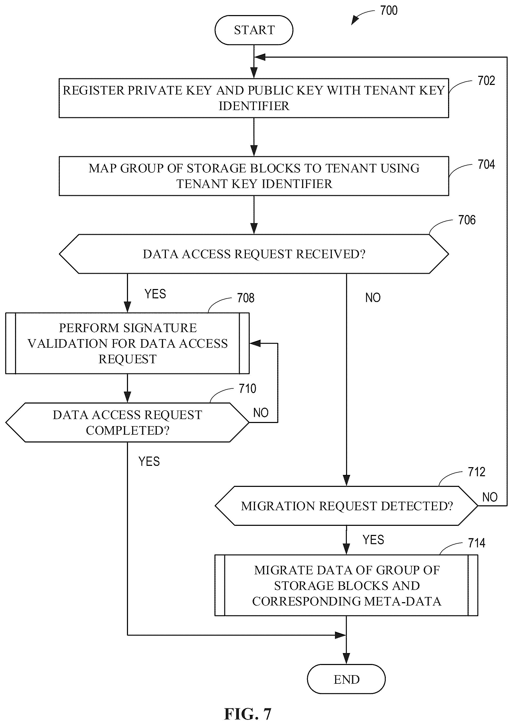 Patent US12099636 Figure 7 – Methods, systems, articles of manufacture and apparatus to certify multi-tenant storage blocks or groups of blocks