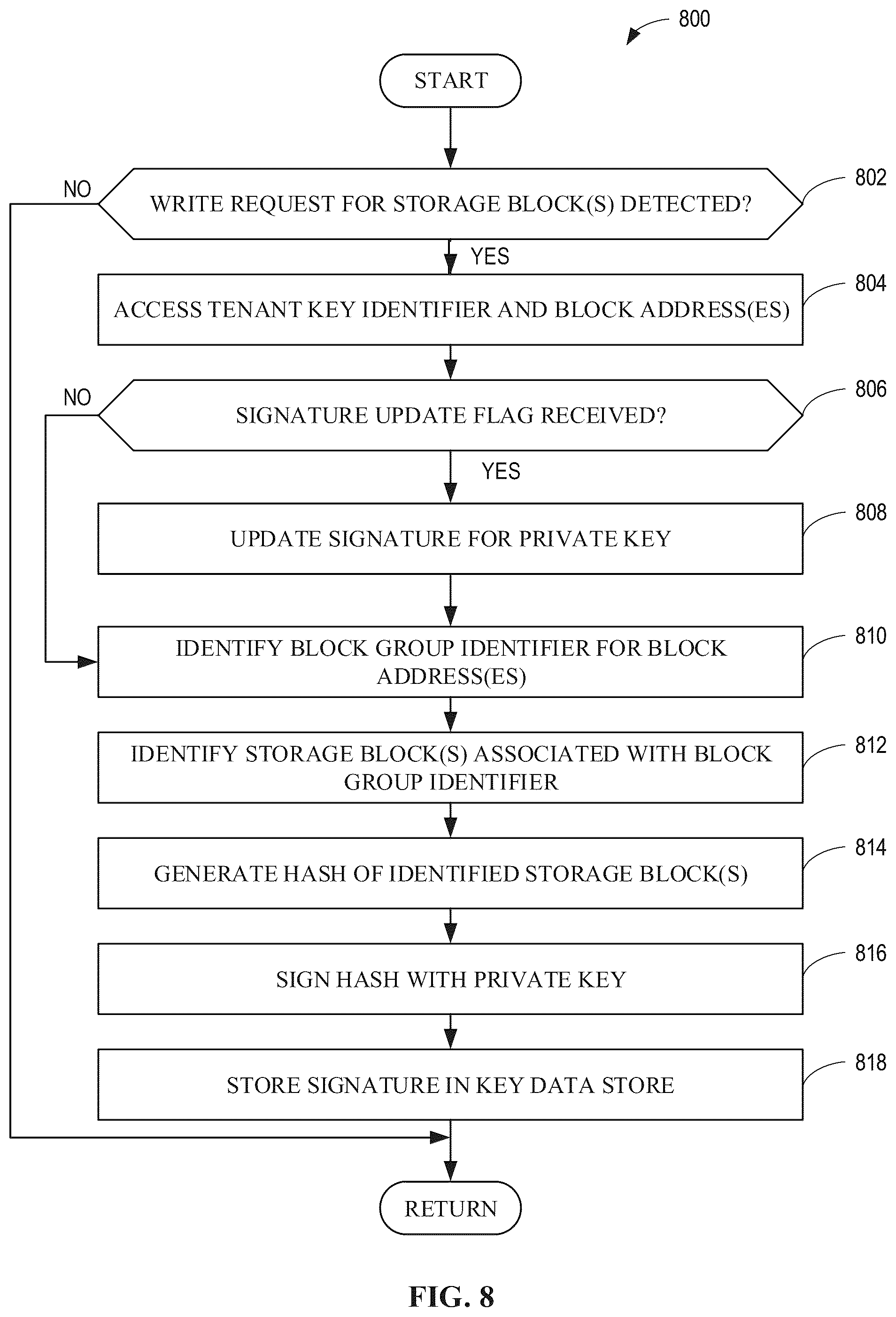 Patent US12099636 Figure 8 – Methods, systems, articles of manufacture and apparatus to certify multi-tenant storage blocks or groups of blocks
