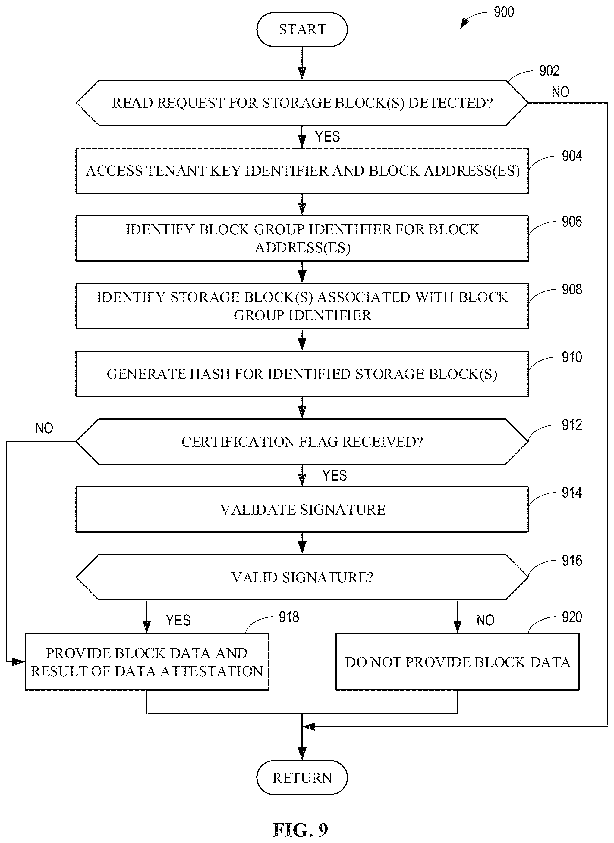 Patent US12099636 Figure 9 – Methods, systems, articles of manufacture and apparatus to certify multi-tenant storage blocks or groups of blocks
