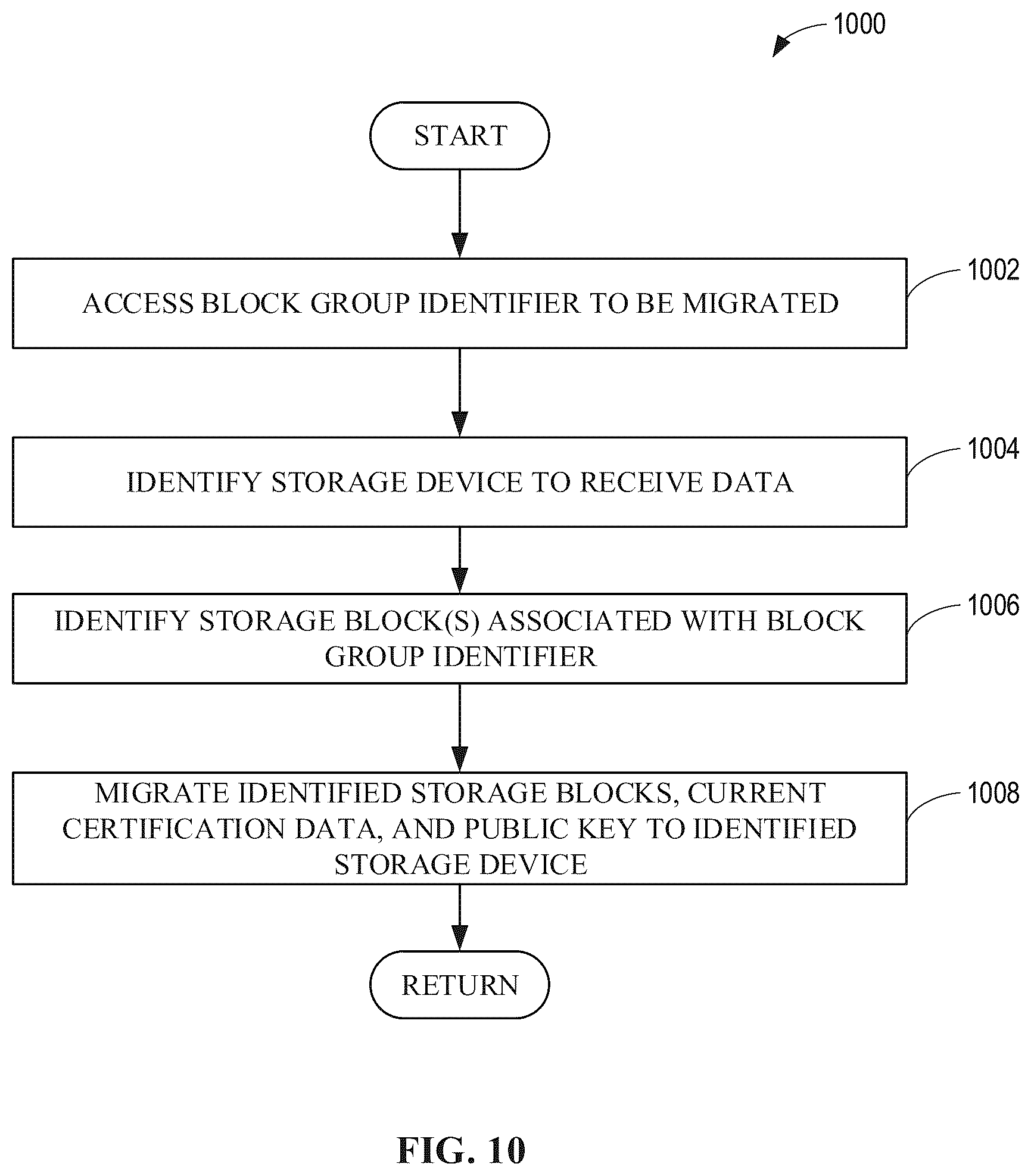 Patent US12099636 Figure 10 – Methods, systems, articles of manufacture and apparatus to certify multi-tenant storage blocks or groups of blocks