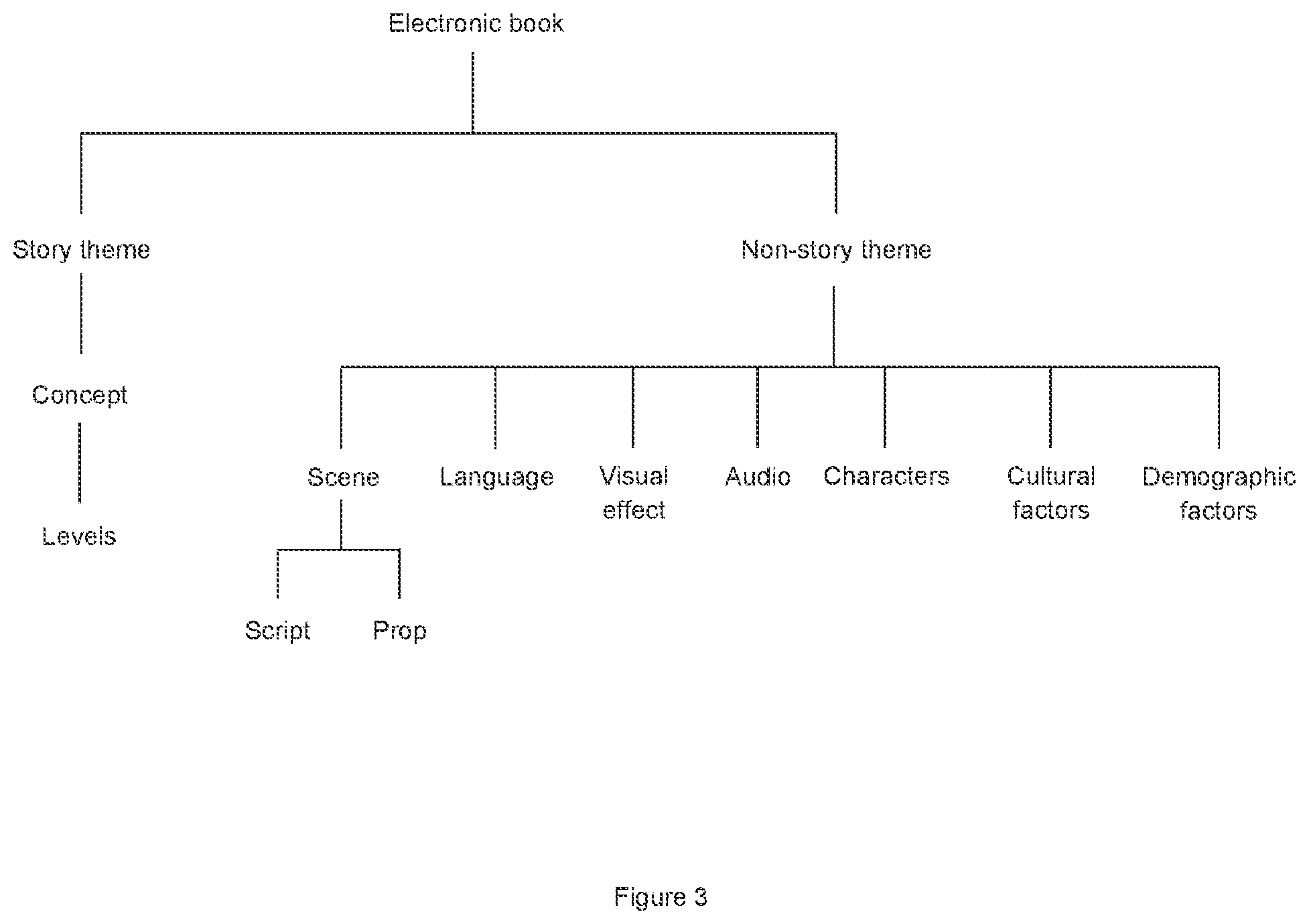Patent US12099643 Figure 3 – Method and apparatus to compose a story in a mobile device for a user depending on an attribute of the user