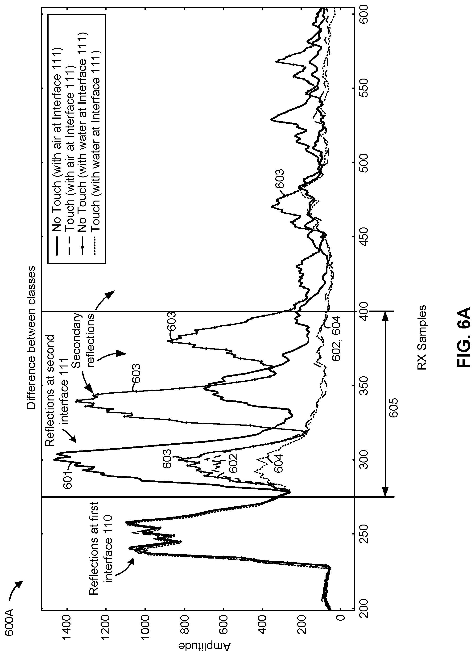 Patent US12099685 Figure 6 – Water rejection mechanism for ultrasonic touch sensors based on individually processed interfaces