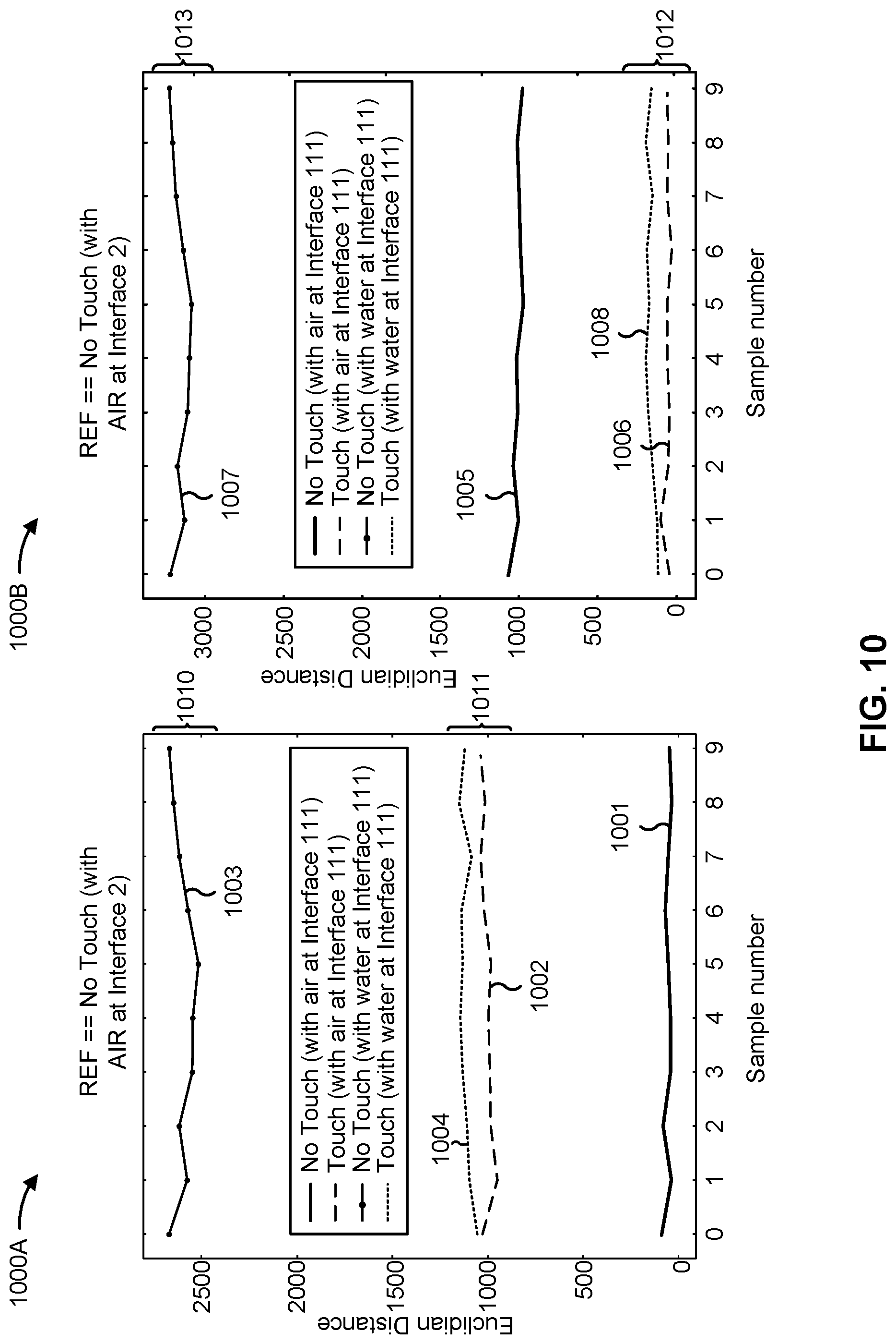 Patent US12099685 Figure 13 – Water rejection mechanism for ultrasonic touch sensors based on individually processed interfaces