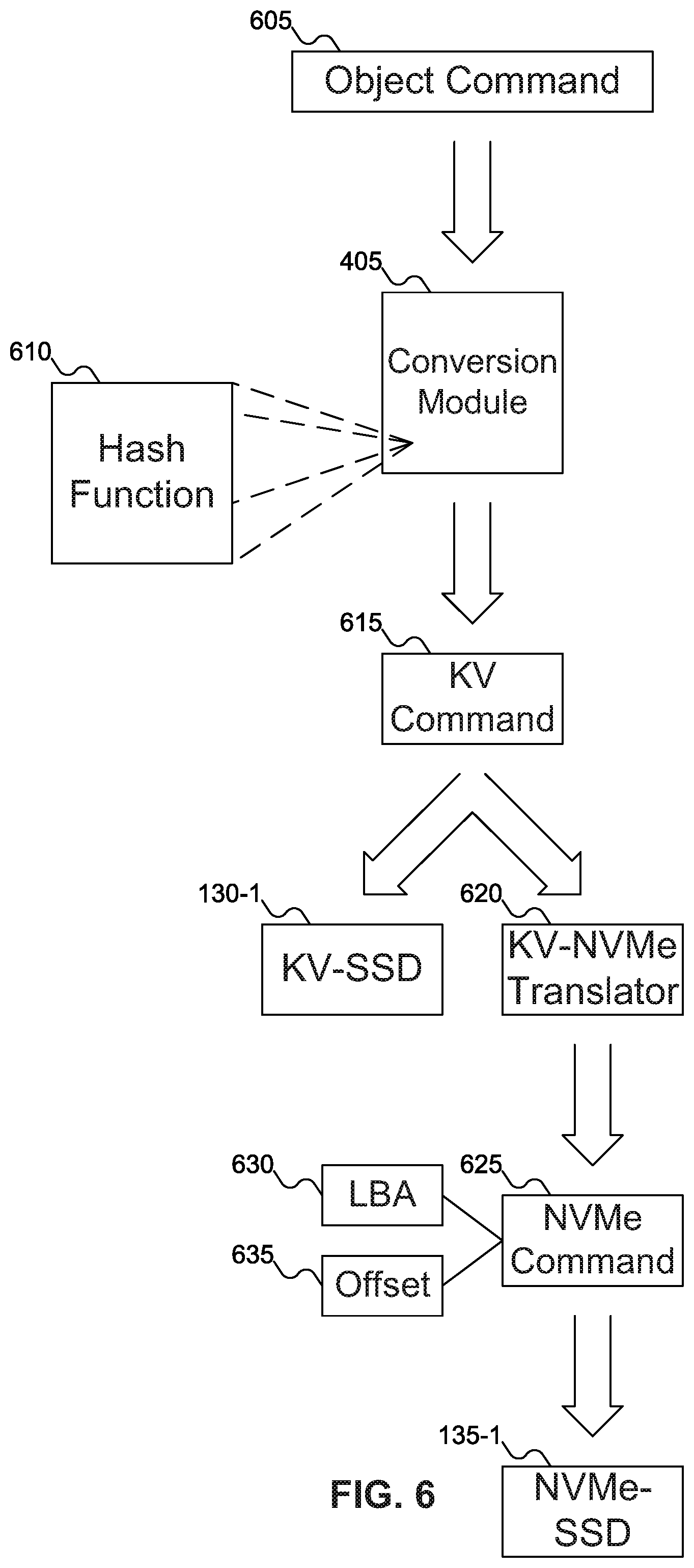 Patent US12099721 Figure 6 – Methods to configure and access scalable object stores using KV-SSDs and hybrid backend storage tiers of KV-SSDs, NVMe-SSDs and other flash devices