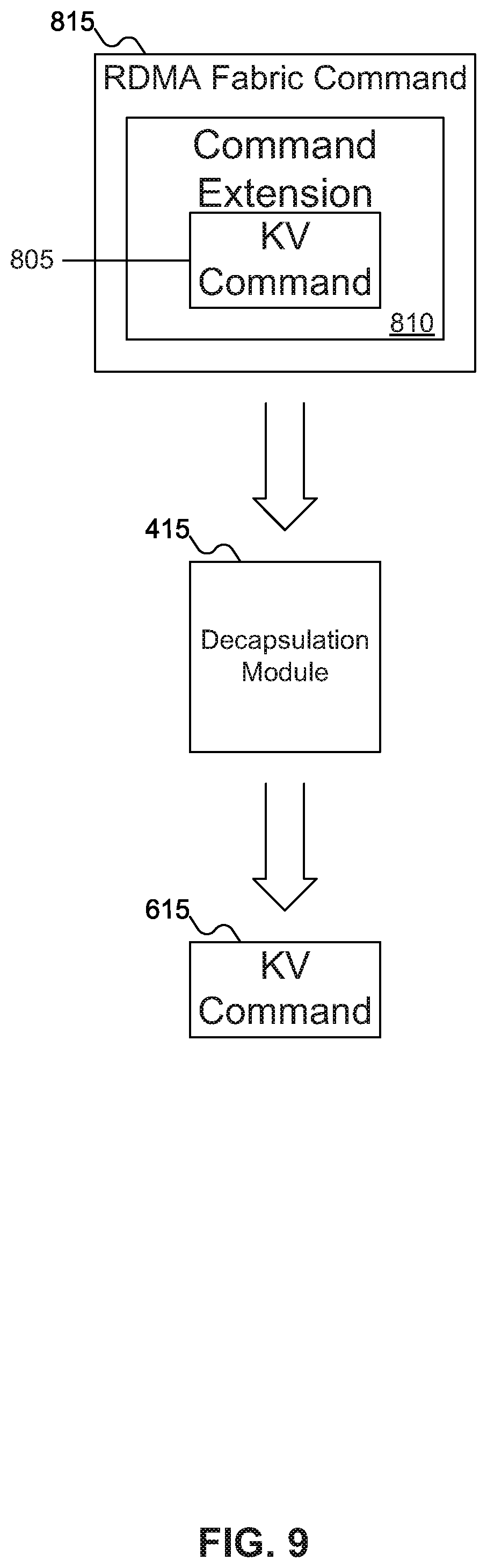 Patent US12099721 Figure 9 – Methods to configure and access scalable object stores using KV-SSDs and hybrid backend storage tiers of KV-SSDs, NVMe-SSDs and other flash devices