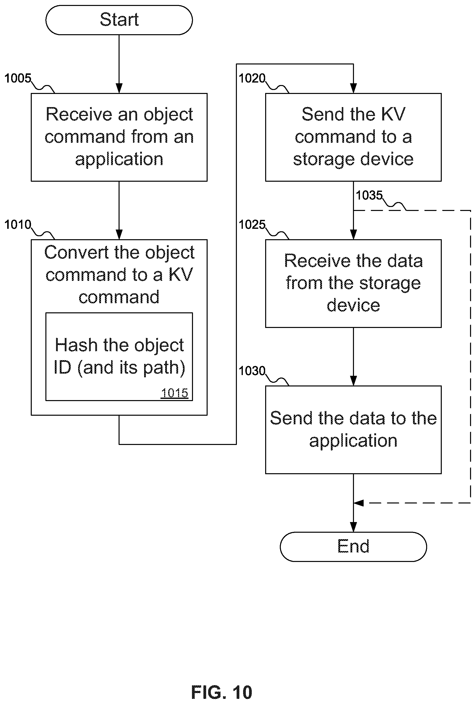 Patent US12099721 Figure 10 – Methods to configure and access scalable object stores using KV-SSDs and hybrid backend storage tiers of KV-SSDs, NVMe-SSDs and other flash devices