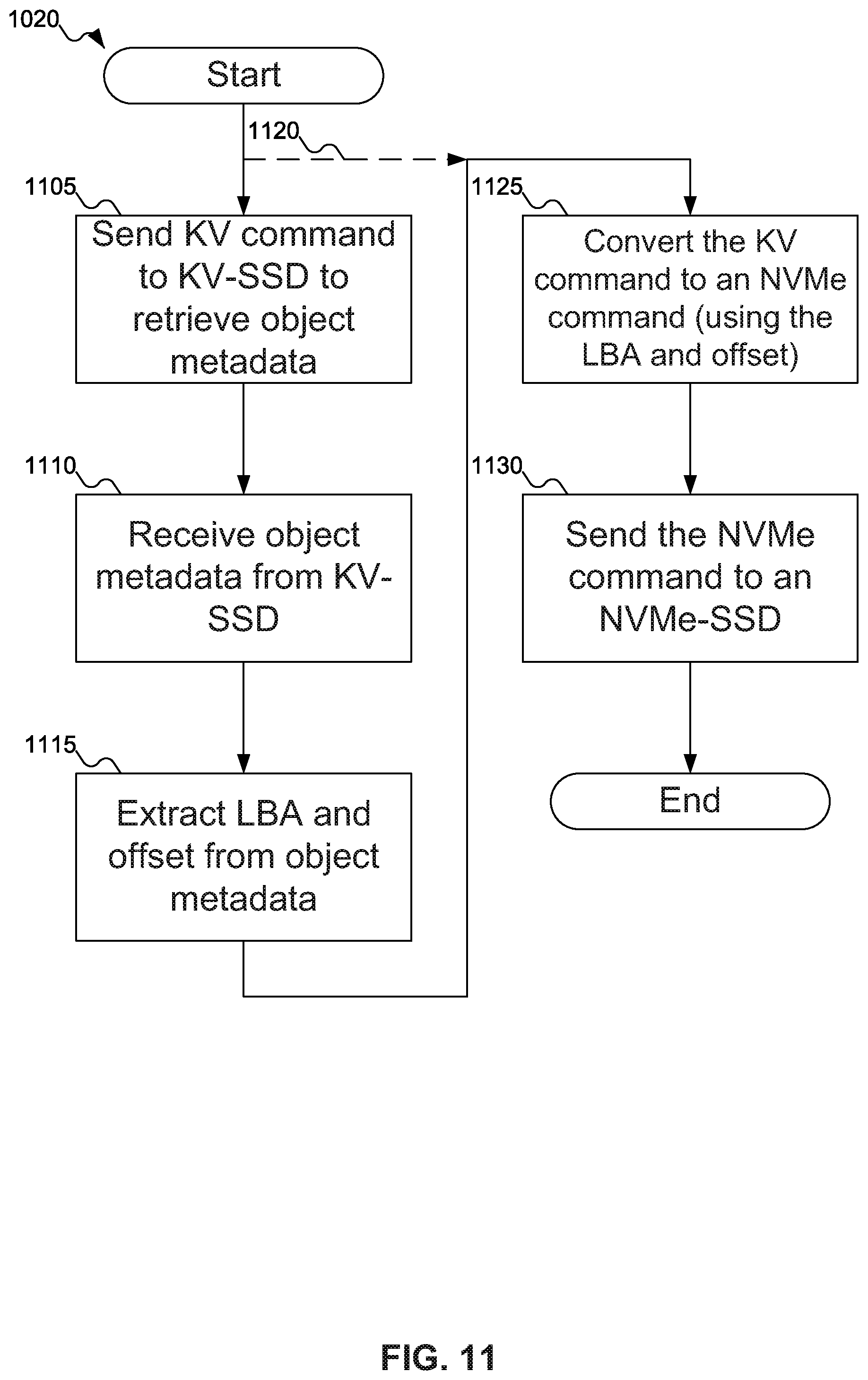 Patent US12099721 Figure 11 – Methods to configure and access scalable object stores using KV-SSDs and hybrid backend storage tiers of KV-SSDs, NVMe-SSDs and other flash devices