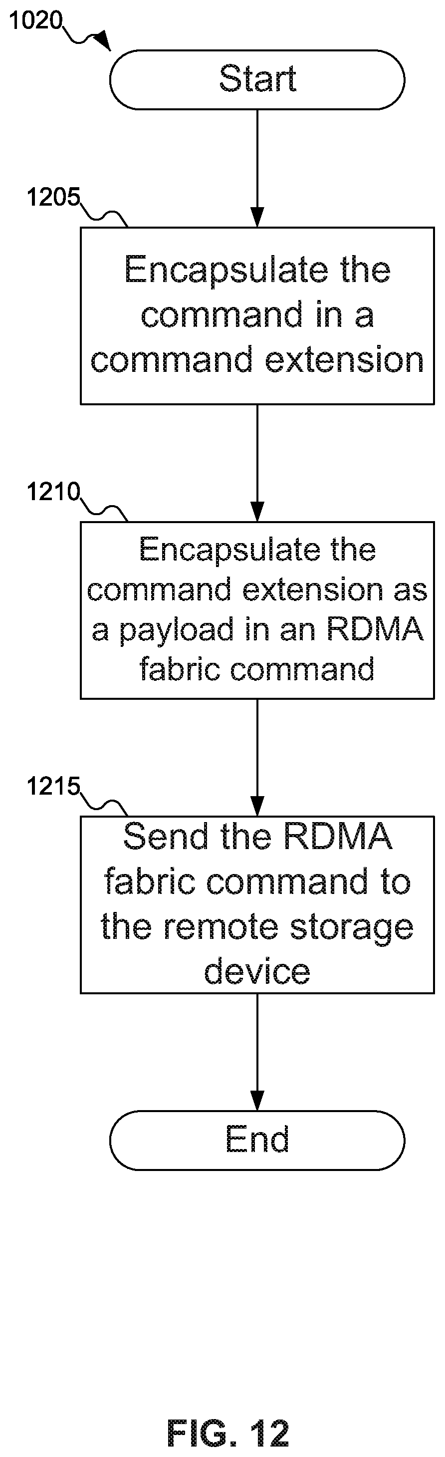 Patent US12099721 Figure 12 – Methods to configure and access scalable object stores using KV-SSDs and hybrid backend storage tiers of KV-SSDs, NVMe-SSDs and other flash devices
