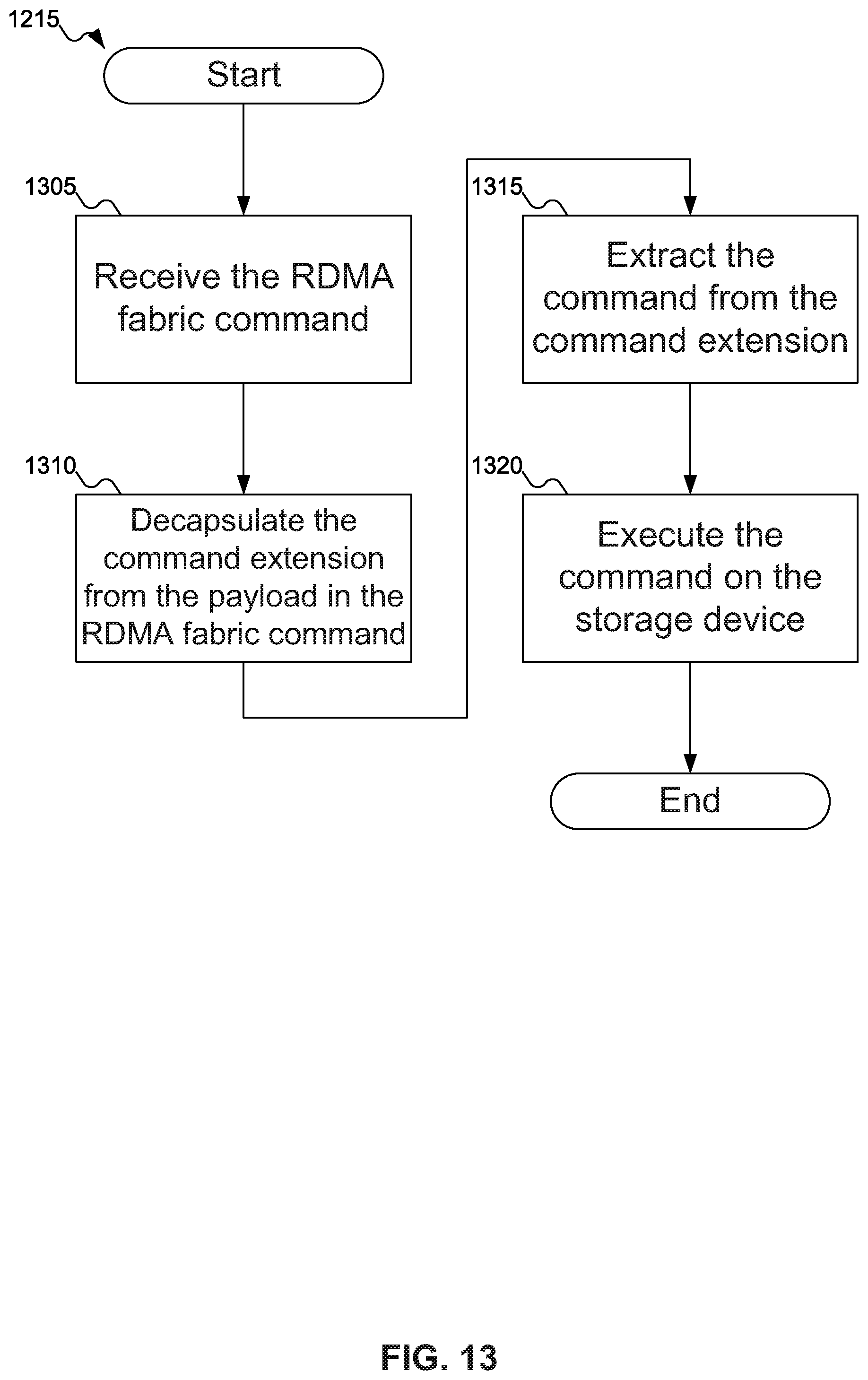 Patent US12099721 Figure 13 – Methods to configure and access scalable object stores using KV-SSDs and hybrid backend storage tiers of KV-SSDs, NVMe-SSDs and other flash devices