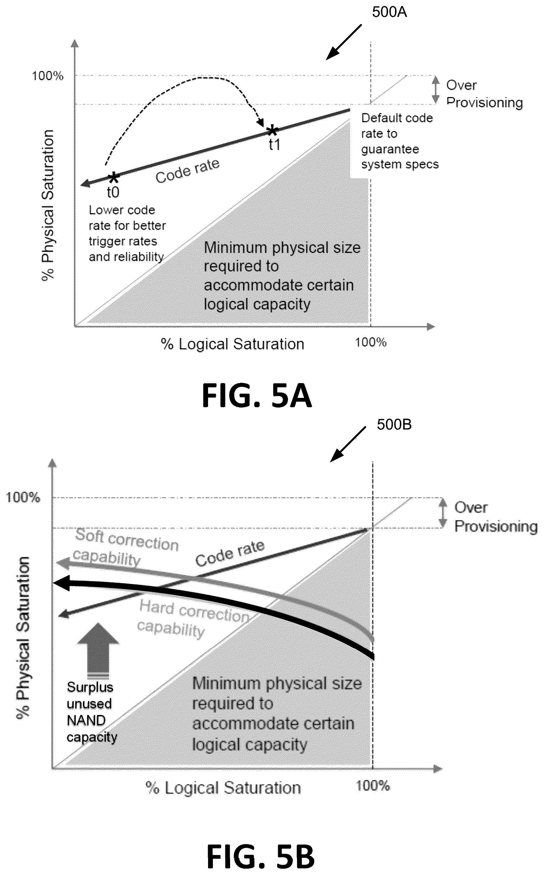 Patent US12099725 Figure 5 – Code rate as function of logical saturation